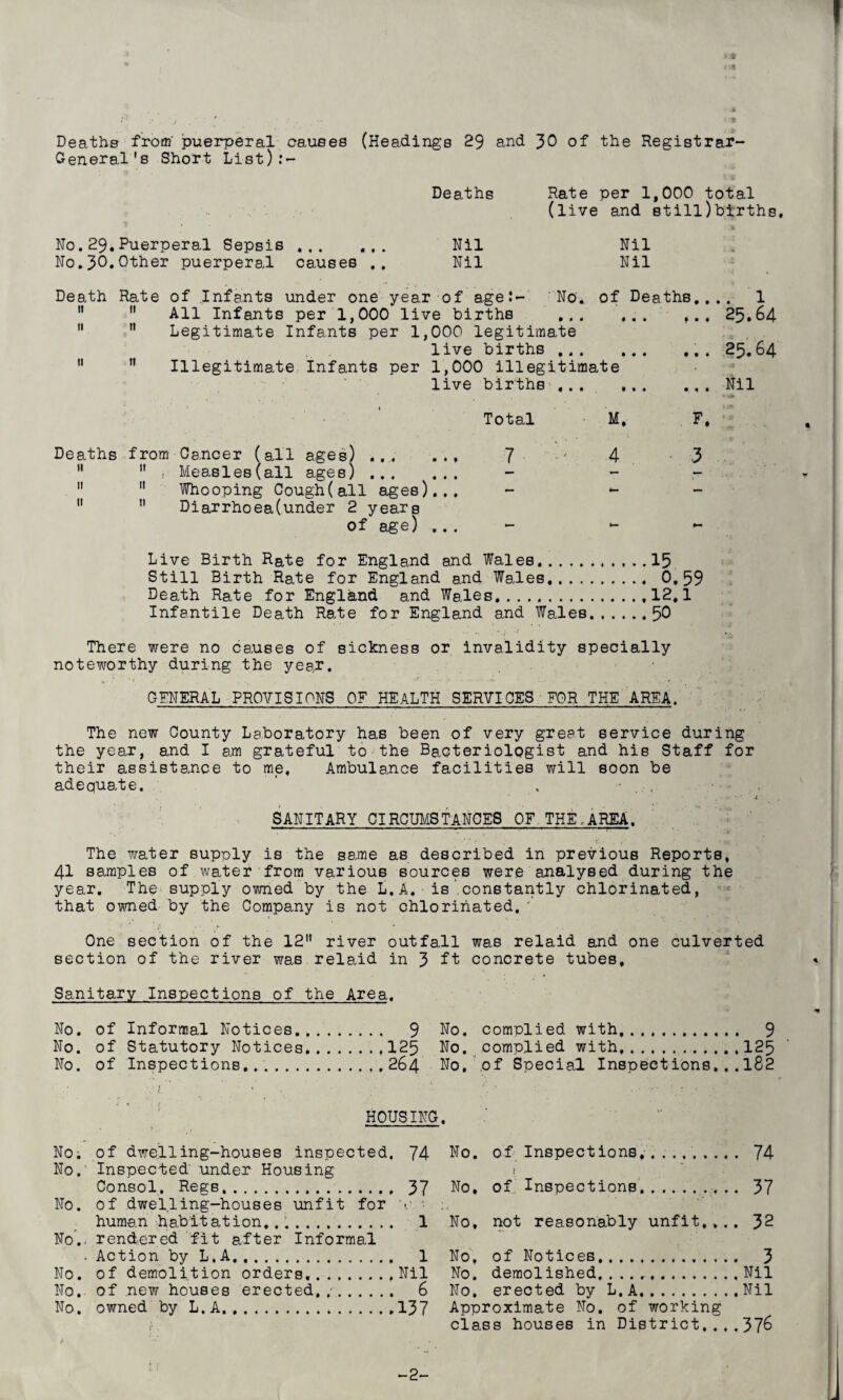 I -I Deaths from' puerperal causes (Headings 29 and 30 of the Registrar- General 's Short List):- Deaths Rate per 1,000 total (live and stillbirths, '} « Ho. 29. Puerperal Sepsis. Nil No.30.Other puerperal causes Nil Nil Nil it tt Death Rate of Infants under one year of age!- No. of Deaths,... 1 All Infants per 1,000 live births ... ... ... 25.64 Legitimate Infants per 1,000 legitimate live births.. . 25.64  11 Illegitimate Infants per 1,000 illegitimate live births ,.. ... ... Nil Total M. F. Deaths from Cancer (all ages) ... ... 1 ' 4 3 11 11 1 Measles (all ages). 11 11 Whooping Cough (all ages).,, - - 11 11 Diarrhoea(under 2 years of age) ... Live Birth Rate for England and Wales.15 Still Birth Rate for England and Wales. 0.59 Death Rate for England and Wales.,12.1 Infantile Death Rate for England and Wales..50 There were no causes of sickness or invalidity specially noteworthy during the year. GENERAL PROVISIONS OF HEALTH SERVICES FOR THE AREA, The new County Laboratory has been of very great service during the year, and I am grateful to the Bacteriologist and his Staff for their assistance to me. Ambulance facilities will soon be adequate. ' ,  , » * -x SANITARY CIRCUMSTANCES OF THE,AREA. V • .• • 1:. . . ‘ • m , The water supply is the same as described in previous Reports, 41 samples of water from various sources were analysed during the year. The supply owned by the L. A. is constantly chlorinated, that owned by the Company is not ohlorinated. One section of the 121’ river outfall was relaid and one culverted section of the river was relaid in 3 ft concrete tubes. Sanitary Inspections of the Area. No. of Informal Notices. 9 No. of Statutory Notices.125 No. of Inspections....264 HOUSING No; of dwelling-houses inspected. 74 No. Inspected under Housing Consol, Regs. 37 No. of dwelling-houses unfit for v human habitation.... 1 No., rendered fit after Informal * Action by L.A. 1 No. of demolition orders...Nil No. of new houses erected. /. 6 No. owned by L.A.137 f • -2- No. complied with. 9 No. complied with..125 No, of Special Inspect ions.,.182 No. of Inspections,-... 74 » No. of Inspections.. 37 No, not reasonably unfit,,.. 32 No, of Notices. 3 No. demolished... Nil No. erected by L.A..Nil Approximate No. of working class houses in District.... 376