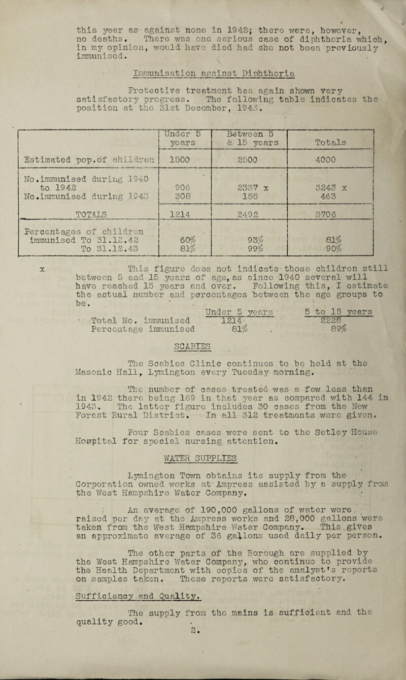 this year as -against none in 1942; there were, however, no deaths. There was one serious case of diphtheria which, in my opinion, would have' died had she not boen previously immunised. \ Immunisation against Diphtheria Protective treatment has again shown very satisfactory progress. The following table indicates the position at the 31st December, 1943. Estimated pop.of children Under 5 years Between 5 & 15 years Totals 1500 2500 4000 No.immunised during 1940 to 1942 No.immunised during 1943 TOTALS 906 308 \ 2337 x 155 3243 x 463 1214 2492 3706 Percentages of children immunised To 31.12.42 To 31.12.43 i O H <D CO 93% 99% 81% 90% x This figure does not indicate those children still between 5 and 15 years of age, as since 1940 several will have reached 15 years and over. Following this, I estimate the actual number and percentages between the age groups to be. * Under 5 years 5 to 15 years Total Mo. immunised 1214- 2228 Percentage immunised 81% , 89% SCABIES The Scabies Clinic continues to be held at the Masonic Hall, Lymington every Tuesday morning. The number of cases treated was a few less than in 1942 there being 169 in that year as compared with 144 in 1943. The latter figure includes 30 cases from the New Forest Rural District. In all 312 treatments were given. Four Scabies cases were sent to the Setley -House Hospital for special nursing attention. WATER SUPPLIES Lymington Town obtains its supply from the Corporation owned works at' Ampress assisted by a supply from the West Hampshire Water Company. f ; An average of 190,000 gallons of water were raised per day at the Ampress works and 28,000 gallons were taken from the West Hampshire Water Company. This gives an approximate average of 36 gallons used daily per person. The other parts of the Borough are supplied by the West Hampshire Water Company, who continue to provide the Health Department with copies of the analyst’s reports on samples taken. These reports were satisfactory. Sufficiency and Quality. The supply from the mains is - sufficient and the quality good.