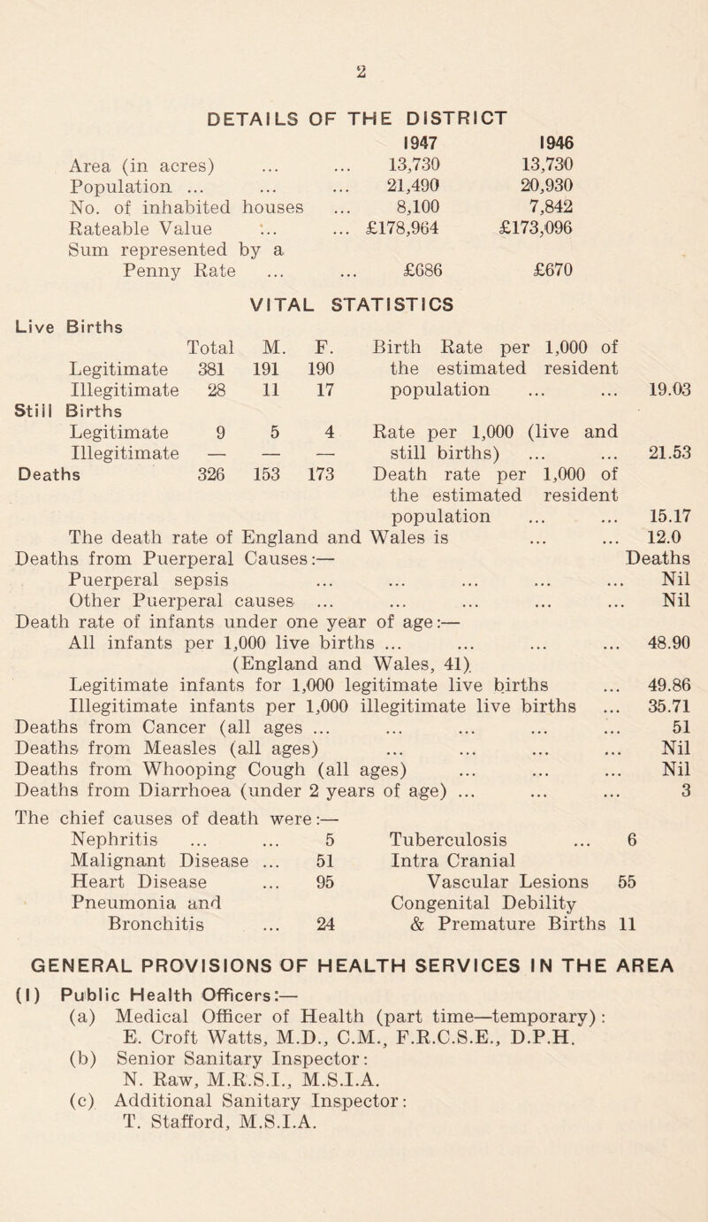 DETAILS OF THE DISTRICT 1947 1946 Area (in acres) 13,730 13,730 Population ... 21,490 20,930 No. of inhabited houses 8,100 7,842 Rateable Value ... £178,964 £173,096 Sum represented by a Penny Rate £686 £670 VITAL STATISTICS Live Births Total M. F. Birth Rate per 1,000 of Legitimate 381 191 190 the estimated resident Illegitimate Stiil Births 28 11 17 population .. 19.03 Legitimate 9 5 4 Rate per 1,000 (live and Illegitimate — — — still births) • • • • • 21.53 Deaths 326 153 173 Death rate per the estimated population 1,000 of resident 15.17 The death rate of England and Wales is Deaths from Puerperal Causes:— Puerperal sepsis Other Puerperal causes ... Death rate of infants under one year of age:— All infants per 1,000 live births ... (England and Wales, 41). Legitimate infants for 1,000 legitimate live births Illegitimate infants per 1,000 illegitimate live births Deaths from Cancer (all ages ... Deaths from Measles (all ages) Deaths from Whooping Cough (all ages) Deaths from Diarrhoea (under 2 years of age) ... 12.0 Deaths Nil Nil 48.90 49.86 35.71 51 Nil Nil 3 The chief causes of death were:— Nephritis 5 Tuberculosis 6 Malignant Disease ... 51 Intra Cranial Heart Disease 95 Vascular Lesions 55 Pneumonia and Bronchitis 24 Congenital Debility & Premature Births 11 GENERAL PROVISIONS OF HEALTH SERVICES IN THE AREA (I) Public Health Officers:— (a) Medical Officer of Health (part time—temporary): E, Croft Watts, M.D., C.M., F.R.C.S.E., D.P.H. (b) Senior Sanitary Inspector: N. Raw, M.R.S.I., M.S.I.A. (c) Additional Sanitary Inspector: T. Stafford, M.S.I.A.