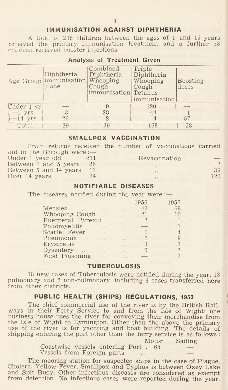 IMMUNISATION AGAINST DIPHTHERIA A. total of 236 children between the ages of 1 and 15 years received the primary immunisation treatment and a further 53 children received booster injections. Analysis of Treatment Given Age Group Diphtheria immunisation alone Combined Diphtheria Whooping Cough immunisation Triple Diphtheria Whooping Cough Tetanus immunisation Boosting doses Under 1 yr| — 9 1 120 1 — 1—4 yrs. 3 28 44 1 5—14 yrs. | 26 1 2 | 4 57 Total 1 29 I 39 168 I 58 SMALLPOX VACCINATION From returns received the number of vaccinations out in the Borough were :— Under 1 year old 231 Revaccination Between 1 and 5 years 26 ,, Between 5 and 14 years 13 ,, Over 14 years 24 ,, NOTIFIABLE DISEASES The diseases notified during the year were :— 1956 1957 Measles ... ... ... 43 68 Whooping Cough ... ... 21 10 Puerperal Pyrexia ... 2 1 Poliomyelitis ... ... — 1 Scarlet Fever ... ... 6 4 Pneumonia ... ... 7 9 Erysipelas ... ... 3 3 Dysentery ... ... ... 6 2 Food Poisoning ... ... — 3 TUBERCULOSIS 18 new cases of Tuberculosis were notified during the year, 13 pulmonary and 5 non-pulmonary, including 6 cases transferred here from other districts. PUBLIC HEALTH (SHIPS) REGULATIONS, 1952 The chief commercial use of the river is by the British Rail¬ ways in their Ferry Service to and from the Isle of Wight; one business house uses the river for conveying their merchandise from the Isle of Wight to Lymington. Other than the above the primary use of the river is for yachting and boat building. The details of shipping entering the port other than the ferry service is as follows : Motor Sailing Coastwise vessels entering Port . 65 — Vessels from Foreign parts ... — — The mooring station for suspected ships in the case of Plague, Cholera, Yellow Fever, Smallpox and Typhus is between Oxey Lake and Spit Buoy. Other infectious diseases are considered as exempt from detention. No infectious cases were reported during the year. carried 39 120