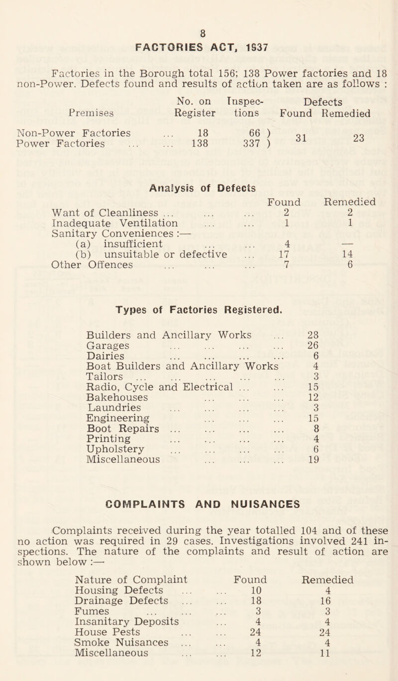 FACTORIES ACT, 1S37 Factories in the Borough total 156; 138 Power factories and 18 non-Power. Defects found and results of action taken are as follows : No. on Inspec¬ Defects Premises Register tions Found Remedied Non-Power Factories 18 66 ) 31 23 Power Factories 138 337 ) Analysis of Defects Found Remedied Want of Cleanliness ... 2 2 Inadequate Ventilation Sanitary Conveniences :— 1 1 (a) insufficient 4 — (b) unsuitable or defective 17 14 Other Offences 7 6 Types of Factories Registered. Builders and Ancillary Works ... 28 Garages ... ... ... ... 26 Dairies ... ... ... ... 6 Boat Builders and Ancillary Works 4 Tailors ... ... ... ... ... 3 Radio, Cycle and Electrical ... ... 15 Bakehouses ... ... ... 12 Laundries ... ... ... ... 3 Engineering ... ... ... 15 Boot Repairs ... ... ... ... 8 Printing ... . 4 Upholstery ... ... ... ... 6 Miscellaneous ... ... ... 19 COMPLAINTS AND NUISANCES Complaints received during the year totalled 104 and of these no action was required in 29 cases. Investigations involved 241 in¬ spections. The nature of the complaints and result of action are shown below :— Nature of Complaint Found Remedied Housing Defects 10 4 Drainage Defects 18 16 Fumes 3 3 Insanitary Deposits 4 4 House Pests 24 24 Smoke Nuisances ... 4 4 Miscellaneous 12 11