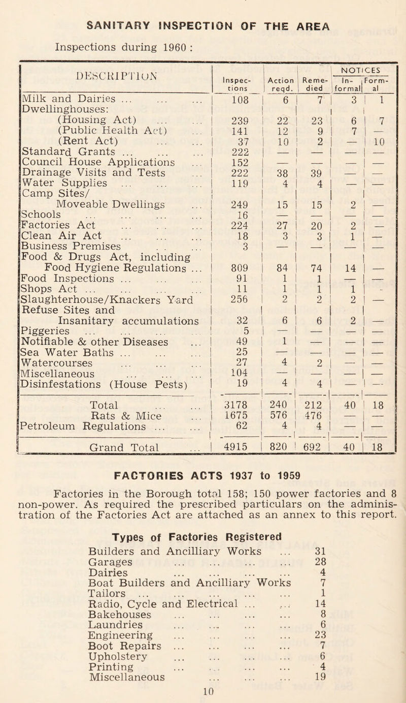 SANITARY INSPECTION OF THE AREA Inspections during 1960 : DESCRIPTION NO! ICES Inspec¬ tions Action reqd. | Reme¬ died In¬ forma I Form- 1 al Milk and Dairies ... D wellinghouses: 108 | i 1 6 I 7 I 1 3 I i 1 (Housing Act) 239 1 22 I 23 6 I 7 (Public Health Act) 141 12 | 9 I 7 — (Rent Act) 37 io ! 2 I — | 10 Standard Grants ... 222 | - 1 — — 1 — Council House Applications 152 | - 1 - 1 — 1 — Drainage Visits and Tests 222 1 38 I 39 1 — 1 — Water Supplies Camp Sites/ 119 | i 4 I 1 4 I I — 1 — Moveable Dwellings 249 1 15 I 15 I 2 | — Schools 16 1 — — 1 — Factories Act 224 | 27 | 20 | 2 I — Clean Air Act 18 1 3 1 3 1 1 | — Business Premises Food & Drugs Act, including 3 I 1 1 — 1 1 — Food Hygiene Regulations ... 809 | 84 | 74 | 14 — Food Inspections ... 91 1 1 I 1 | — 1 — Shops Act ... 11 1 | 1 | 1 1 - jSlaughterhouse/Knackers Yard Refuse Sites and 256 I 2 I 1 2 I 1 2 1 1 — Insanitary accumulations 32 | 6 I 6 I 2 — Piggeries 5 | — | — | — 1 — Notifiable & other Diseases 49 | 1 | — | — 1 — Sea Water Baths ... 25 | — | - 1 — I — Watercourses 27 I 4 1 2 I — 1 — Miscellaneous ... . 104 | — I - 1 — 1 — Disinfestations (House Pests) ^ 19 | 4 ! 4 1 — 1 — Total 3178 ( 240 212 | 40 | 18 Rats & Mice 1675 | 576 | 476 | — 1 — ^Petroleum Regulations ... ... J 62 | 4 1 . ... | 4 I — 1 | — l Grand Total 4915 | 820 1 692 ! 40 1^ 18 | FACTORIES ACTS 1937 to 1959 Factories in the Borough total 158; 150 power factories and 8 non-power. As required the prescribed particulars on the adminis¬ tration of the Factories Act are attached as an annex to this report. Types of Factories Registered Builders and Ancilliary Works ... 31 Garages ... ... ... ... 28 Dairies . ... ... 4 Boat Builders and Ancilliary Works 7 Tailors ... ... ... ... ... 1 Radio, Cycle and Electrical ... .... 14 Bakehouses ... ... ... ... 8 Laundries ... ... ... ... 6 Engineering ... ... ... ... 23 Boot Repairs . ... ... 7 Upholstery ... ... ... ... 6 Printing ... ... ... ... 4 Miscellaneous ... ... ... 19