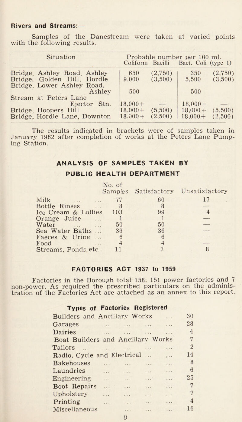 Rivers and Streams: Samples of the Danestream were taken at varied points with the following results. Situation Bridge, Ashley Road, Ashley Bridge, Golden Hill, Hordle Bridge, Lower Ashley Road, Ashley Stream at Peters Lane Ejector Stn. Bridge, Hoopers Hill Bridge.. Hordle Lane, Downton Probable number per 100 ml. Coliform Bacilli Bact. Coli (type 1) 650 9.000 (2,750) (3,500) 350 5,500 (2,750) (3,500) 500 500 18,000 + 18,000 + 18,000 + (5.500) (2.500) 18,000 + 18,000 + 18,000 + (5.500) (2.500) The results indicated in brackets were of samples taken in January 1962 after completion of works at the Peters Lane Pump¬ ing Station. ANALYSIS OF SAMPLES TAKEN BY PUBLIC HEALTH DEPARTMENT No. of Samples Satisfactory Unsatisfactory Milk . 77 60 17 Bottle Rinses 8 8 — Ice Cream & Lollies 103 99 4 Orange Juice 1 1 — Water 50 50 — Sea Water Baths ... 36 36 — Faeces & Urine ... 6 6 — Food 4 4 — Streams, Ponds, etc. 11 3 8 FACTORIES ACT 1937 to 1959 Factories in the Borough total 158; 151 power factories and 7 non-power. As required the prescribed particulars on the adminis¬ tration of the Factories Act are attached as an annex to this report. Types of Factories Registered Builders and Ancillary Works ... 30 Garages ... ... ... ... 28 Dairies ... ... ... ••• 4 Boat Builders and Ancillary Works 7 Tailors ... ... ... ... ••• 2 Radio, Cycle and Electrical ... .... 14 Bakehouses ... ... ... ••• 8 Laundries ... ... ... ••• 6 Engineering ... ... ... ... 25 Boot Repairs ... ... ••• ••• 7 Upholstery ... ... ... ... 7 Printing ... . 4 Miscellaneous ... ... ... 16