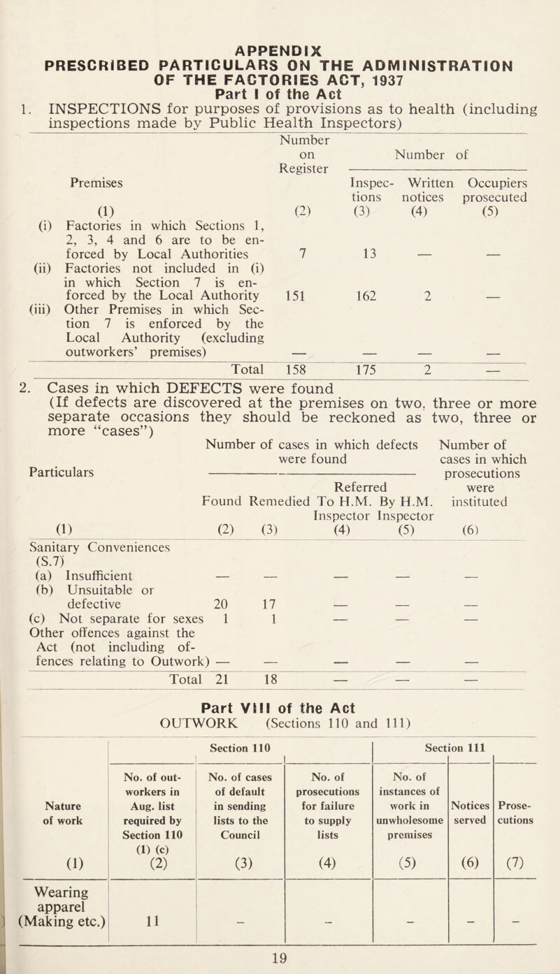 APPENDIX PRESCRIBED PARTICULARS ON THE ADMINISTRATION OF THE FACTORIES ACT, 1937 Part I of the Act 1. INSPECTIONS for purposes of provisions as to health (including inspections made by Public Health Inspectors) Number on Number of Register Premises Inspec- ■ Written Occupiers tions notices prosecuted (1) (2) (3) (4) (5) 0) Factories in which Sections 1, 2, 3, 4 and 6 are to be en- forced by Local Authorities 7 13 — — (ii) Factories not included in (i) in which Section 7 is en- forced by the Local Authority 151 162 2 — (iii) Other Premises in which Sec- tion 7 is enforced by the Local Authority (excluding outworkers’ premises) — — — — Total 158 175 2 — 2. Cases in which DEFECTS were found (If defects are discovered at the premises on two. three or more separate occasions they should be reckoned as two, three or more “cases”) Particulars (1) Number of cases in which defects were found Referred Found Remedied To H.M. By H.M. Inspector Inspector (2) (3) (4) (5) Number of cases in which prosecutions were instituted (6) Sanitary Conveniences (S.7) ' (a) Insufficient — — lb) Unsuitable or defective 20 17 (c) Not separate for sexes 1 1 Other offences against the Act (not including of¬ fences relating to Outwork) — — Total 21 18 Part VHI of the Act OUTWORK (Sections 110 and 111) Section 110 Sect ion 111 No. of out- No. of cases No. of No. of workers in of default prosecutions instances of Nature Aug. list in sending for failure work in Notices Prose- of work required by lists to the to supply unwholesome served cutions Section 110 Council lists premises (1) (1) (c) (2) (3) (4) (5) (6) (7) Wearing apparel (Making etc.) 11 - - - -