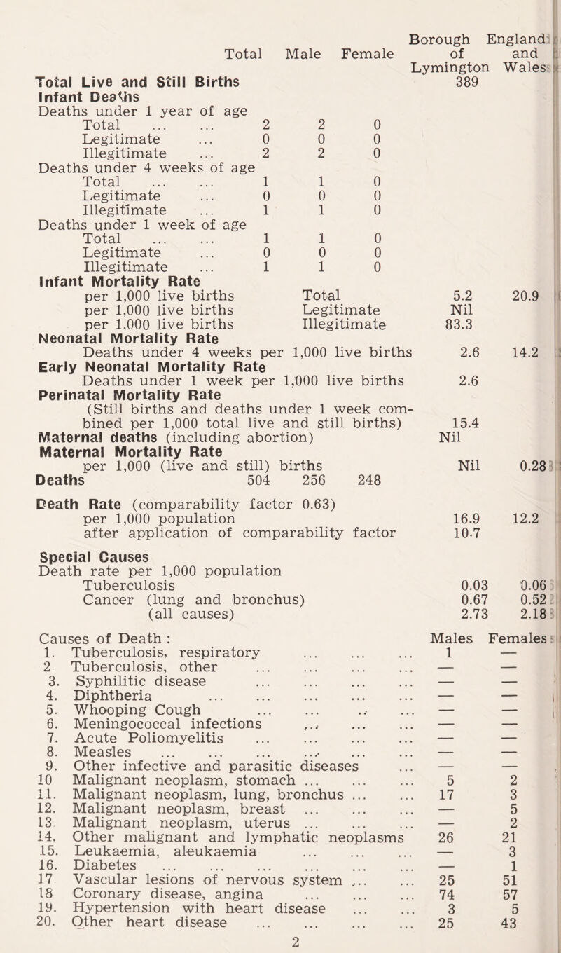 Total Male Female 2 0 2 1 0 1 1 0 1 0 0 0 0 0 0 0 0 0 Total Live and Still Births Infant Deaths Deaths under 1 year of age Total . 2 Legitimate ... 0 Illegitimate ... 2 Deaths under 4 weeks of age Total . 1 Legitimate ... 0 Illegitimate ... 1 Deaths under 1 week of age Total . 1 Legitimate ... 0 Illegitimate ... 1 Infant Mortality Bate per 1,000 live births per 1,000 live births per 1,000 live births Neonatal Mortality Rate Deaths under 4 weeks per 1,000 live births Early Neonatal Mortality Rate Deaths under 1 week per 1,000 live births Perinatal Mortality Rate (Still births and deaths under 1 week com¬ bined per 1,000 total live and still births) Maternal deaths (including abortion) Maternal Mortality Rate per 1,000 (live and still) births Deaths 504 256 248 Total Legitimate Illegitimate Borough England of and Lymington Wales 389 5.2 Nil 83.3 2.6 2.6 15.4 Nil Nil 20.9 14.2 0.28 Death Rate (comparability factor 0.63) per 1,000 population after application of comparability factor Special Causes Death rate per 1,000 population Tuberculosis Cancer (lung and bronchus) (all causes) 16.9 12.2 10.7 0.03 0.06 0.67 0.521 2.73 2.18 3 Causes of Death : Males Females s 1. Tuberculosis, respiratory 1 — 2 Tuberculosis, other . — — 3. Syphilitic disease — — 4. Diphtheria ... ... . — — 5. Whooping Cough — — 6. Meningococcal infections — — 7. Acute Poliomyelitis — — 8. Measles — — 9. Other infective and parasitic diseases — — 10 Malignant neoplasm, stomach ... 5 2 11. Malignant neoplasm, lung, bronchus ... 17 3 12. Malignant neoplasm, breast — 5 13 Malignant neoplasm, uterus ... — 2 14. Other malignant and lymphatic neoplasms 26 21 15. Leukaemia, aleukaemia — 3 16. Diabetes ... ... . — 1 17 Vascular lesions of nervous system 25 51 18 Coronary disease, angina 74 57 19. Hypertension with heart disease 3 5 20. Other heart disease 25 43