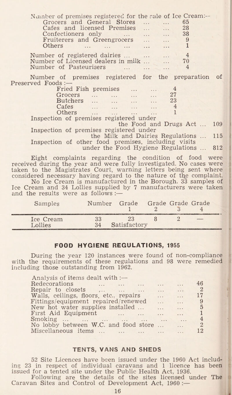 Grocers and General Stores ... ... 65 Cafes and licensed Premises ... ... 28 Confectioners only ... ... ... 38 Fruiterers and Greengrocers ... ... 9 Others ... ... ... ... ... 1 Number of registered dairies ... ... ... 4 Number of Licensed dealers in milk ... ... 70 Number of Pasteurisers ... ... ... 4 Number of premises registered for the preparation of Preserved Foods :— Fried Fish premises ... ... 4 Grocers ... ... ... ... 27 Butchers ... ... ... ... 23 Cafes ... ... ... ... 4 Others ... ... ... ... 1 Inspection of premises registered under the Food and Drugs Act ... 109 Inspection of premises registered under the Milk and Dairies Regulations ... 115 Inspection of other food premises, including visits under the Food Hygiene Regulations ... 812 Eight complaints regarding the condition of food were received during the year and were fully investigated. No cases were taken to the Magistrates Court, warning letters being sent where considered necessary having regard to the nature of the complaint. No Ice Cream is manufactured in the Borough. 33 samples of Ice Cream and 34 Lollies supplied by 7 manufacturers were taken and the results were as follows :— Samples Number Grade Grade Grade Grade 1 2 3 4 Ice Cream 33 23 8 2 Lollies 34 Satisfactory FOOD HYGIENE REGULATIONS, 1955 During the year 120 instances were found of non-compliance with the requirements of these regulations and 98 were remedied including those outstanding from 1962. Analysis of items dealt with :— Redecorations Repair to closets Walls, ceilings, floors, etc., repairs Fittings/equipment repaired/renewed New hot water supplies installed ... First Aid Equipment Smoking ... No lobby between W.C. and food store ... TENTS, VANS AND SHEDS 52 Site Licences have been issued under the 1960 Act includ¬ ing 23 in respect of individual caravans and 1 licence has been issued for a tented site under the Public Health Act, 1936. Following are the details of the sites licensed under The Caravan Sites and Control of Development Act, 1960 :— 16 46 2 17 9 5 1 4 2