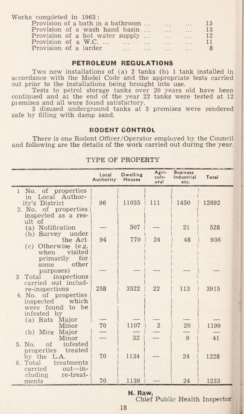 Works completed in 1963 : Provision of a bath in a bathroom ... ... ... 13 Provision of a wash hand basin ... ... ... 13 Provision of a hot water supply ... ... ... 12 Provision of a W.C. ... ... ... ... ... 11 Provision of a larder ,.. ... ... ... 8 PETROLEUM REGULATIONS Two new installations of (a) 2 tanks (b) 1 tank installed in accordance with the Model Code and the appropriate tests carried out prior to the installations being brought into use. Tests to petrol storage tanks over 20 years old have been continued and at the end of the year 22 tanks were tested at 12 piemises and all were found satisfactory. 5 disused underground tanks at 3 premises were rendered safe by filling with damp sand. RODENT CONTROL There is one Rodent Officer/Operator employed by the Council and following are the details of the work carried out during the year. TYPE OF PROPERTY Local Authority Dwelling Houses Agri¬ cult¬ ural Business Industrial etc. Total 1 No. of properties | in Local Author- | ity’s District 96 1 1 1 ! | 11035 | 1 1 111 | 1450 12692 2 No. of properties | inspected as a res¬ ult of 1 (a) Notification 1 1 1 1 1 1 I 507 | 1 1 1 21 528 (b) Survey under | the Act 1 94 i 770 | 1 24 | 48 936 (c) Otherwise (e.g. | when visited primarily for | some other | purposes) 1 ! 1 1 I 1 ! I 1 l 1 1 3 Total inspections | carried out includ- | re-inspections 258 1 1 1 l | 3522 | 1 1 22 | 113 3915 4. No. of properties | inspected which | were found to be j infested by (a) Rats Major | 1 1 1 1 1 1 ! 1 1 1 1 Minor 70 | 1107 j 2 I 20 1199 (b) Mice Major | — — | — — — Minor — 32 | — 9 41 5. No. of infested | properties treated | by the L.A. I 70 1 1 | 1134 | 1 1 24 1228 6. Total treatments | carried out—in- j eluding re-treat- | ments 70 1 1 1 1 1 1 | 1139 | 1 1 1 1 24 1233 N. Raw, Chief Public Health Inspector