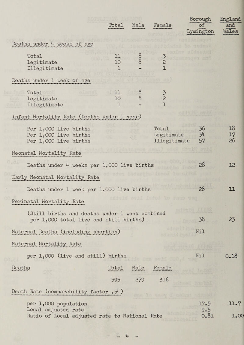 Total Male Female of and Lymington Wales Deaths under 4 weeks of age Total 11 8 3 Legitimate 10 8 2 Illegitimate 1 — 1 Deaths under 1 week of age Total 11 8 3 Legitimate 10 8 2 Illegitimate 1 — 1 Infant Mortality Pate (Deaths under 1 year) Per 1,000 live births Per 1,000 live births Per 1,000 live births Neonatal_ Mortality_ Pate Deaths under 4 weeks per 1,000 live births Neonatal Mortality Pate Deaths under 1 week per 1,000 live births Total 36 18 Legitimate 3^ 17 Illegitimate 37 26 28 12 28 11 Perinatal Morta (Still births and deaths under 1 week combined per 1,000 total live and still births) Maternal Deaths Mat e rnal Mor t ality Pat e per 1,000 (live and still) births Deaths Total Male Female 393 279 316 Death Pate (comparability factor „34) per 1,000 population Local adjusted rate Ratio of Local adjusted rate to National Rate 38 23 Mil Nil 0.18 17.3 11-7 9-3 0.81 1.00