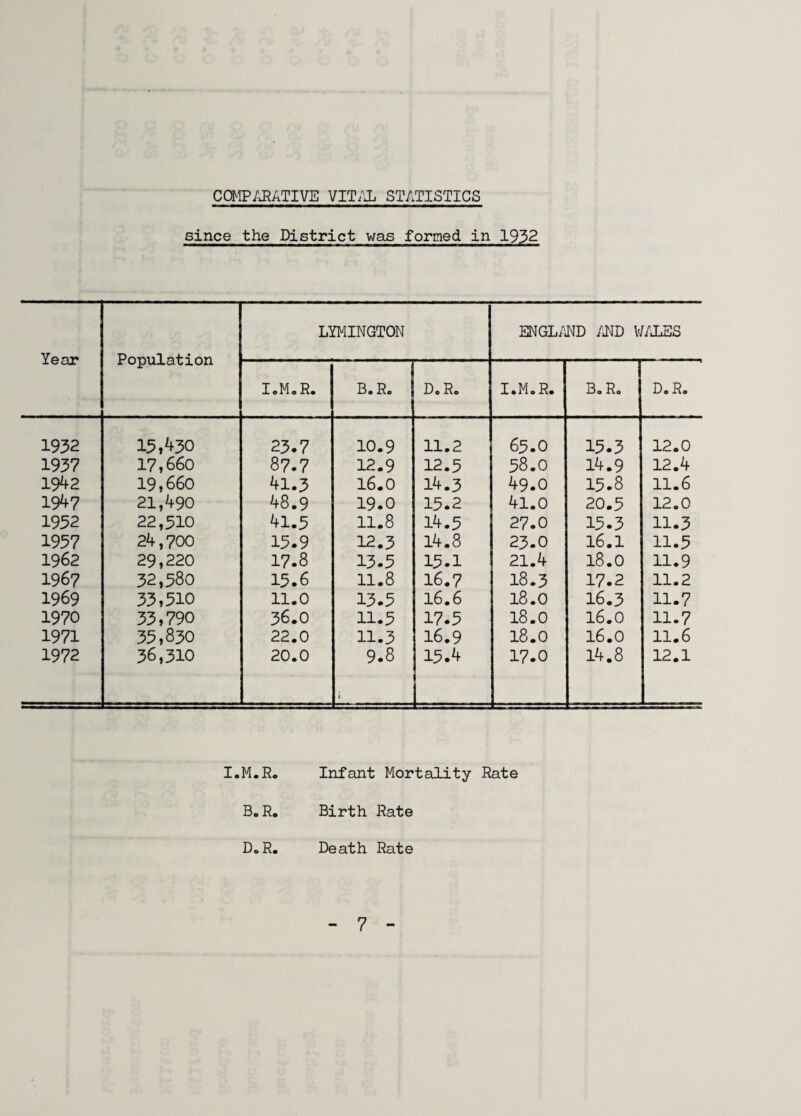 Year 1932 1937 1942 1947 1932 1957 1962 1967 1969 1970 1971 1972 COMPARATIVE VITAL STATISTICS since the District was formed in 1932 Population LYMINGTON ENGLAND AND WALES I.M.R. B. R. D. Ro I.M.R. B. Ro Do Ro 15,430 23.7 10.9 11.2 65.0 15.3 12.0 17,660 87.7 12.9 12.5 58.0 14.9 12.4 19,660 41.3 16.0 14.3 49.0 15.8 11.6 21,490 48.9 19.0 15.2 41.0 20.5 12.0 22,510 41.5 11.8 14.5 27.0 15.3 11.3 24,700 15.9 12.3 14.8 23.0 16.1 11.5 29,220 17.8 13.5 15.1 21.4 18.0 11.9 32,580 15.6 11.8 16.7 18.3 17.2 11.2 33,510 11.0 13.5 16.6 18.0 16.3 11.7 33,790 36.0 11.5 17.5 18.0 16.0 11.7 35,830 22.0 11.3 16.9 18.0 16.0 11.6 36,310 20.0 9.8 i 15.4 17.0 14.8 12.1 I.M.R. Infant Mortality Rate B.R. Birth Rate Do R. Death Rate