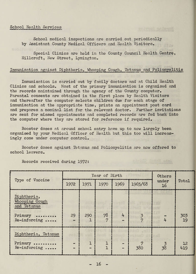 School Health Services School medical inspections are carried out periodically by Assistant County Medical Officers and Health Visitors, Special Clinics are held in the County Council Health Centre, Hillcroft, New Street, Lymington. Immunisation against Diphtheria, Whooping Cough, Tetanus and Poliomyelitis Immunisation is carried out by family doctors and at Child Health Clinics and schools. Most of the primary immunisation is organised and the records maintained through the agency of the County computer. Parental consents are obtained in the first place by Health Visitors and thereafter the computer selects children due for each stage of immunisation at the appropriate time, prints an appointment post card and prepares a nominal list for the relevant doctor. Further invitations are sent for missed appointments and completed records are fed back into the computer where they are stored for reference if required. Booster doses at around school entry have up to now largely been organised by your Medical Officer of Health but this too will increas¬ ingly come under computer control. Booster doses against Tetanus and Poliomyelitis are now offered to school leavers. Records received during 1972: J Type of Vaccine Year of Birth Others Total 1972 1971 1970 1969 1965/68 under 16 Diphtheria, VAiooping Cough and Tetanus Primary ... 29 290 78 4 3 303 Re-inforcing . — 1 7 — 7 4 19 Diphtheria, Tetanus Primary . 1 1 - 7 3 12 Re-inforcing „.... _J 1 380 38 419 -— ■ ■ ■ -1