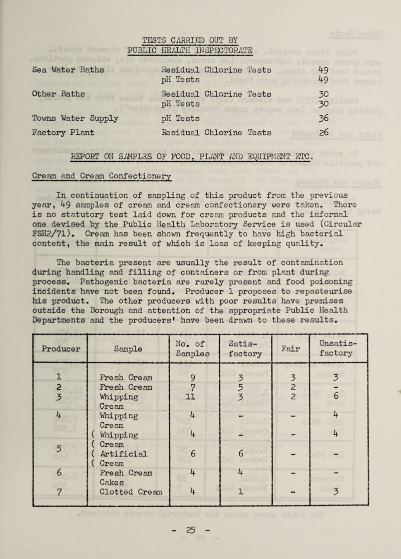 TESTS CARRIED OUT BY PUBLIC HEALTH INSPECTORATE Sea Water Baths Residual Chlorine Te st s 49 pH Tests 49 Other Baths Residual Chlorine Tests 30 pH Tests 30 Towns Water Supply pH Tests 36 Factory Plant Residual Chlorine Tests 26 REPORT ON SAMPLES OF FOOD, PLANT /IIP EQUIPMENT ETCc Cream and Cream Confectionery In continuation of sampling of this product from the previous year, 49 samples of cream and cream confectionery were taken. There is no statutory test laid down for cream products and the informal one devised by the Public Health Laboratory Service is used (Circular FSH2/71). Cream has been shown frequently to have high bacterial content, the main result of which is loss of keeping quality. The bacteria present are usually the result of contamination during handling and filling of containers or from plant during process. Pathogenic bacteria are rarely present and food poisoning incidents have not been found. Producer 1 proposes to repasteurise his product. The other producers with poor results have premises outside the Borough and attention of the appropriate Public Health Departments and the producers* have been drawn to these results. Producer Sample No. of Samples Satis¬ factory Fair Unsatis¬ factory 1 Fresh Cream 9 3 3 3 2 Fresh Cream 7 3 2 - 3 Whipping Cream 11 3 2 6 4 Whipping Cream 4 — — 4 p ( Whipping ( Cream 4 — •— 4 ( Artificial ( Cream 6 6 — — 6 Fresh Cream Cakes 4 4 — 7 Clotted Cream 4 1 — 3