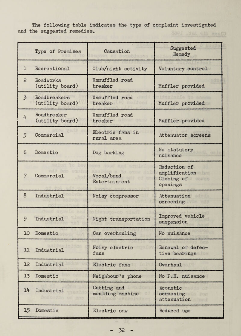 The following table indicates the type of complaint investigated and the suggested remedies. Type of Premises Causation Suggested Remedy 1 Recreational Club/night activity Voluntary control 2 Roadworks (utility board) Unmuffled road breaker Muffler provided 3 Roadbreakers (utility board) Unmuffled road breaker Muffler provided , Roadbreaker (utility board) Unmuffled road breaker Muffler provided 3 Commercial Electric fans in rural area Attenuator screens 6 Domestic Dog barking No statutory nuisance 7 Commercial Vocal/band Entertainment Reduction of amplification Closing of openings 8 Industrial Noisy compressor Attenuation screening 9 Industrial Night transportation Improved vehicle suspension 10 Domestic Car overhauling No nuisance 11 Industrial Noisy electric fans Renewal of defec¬ tive bearings 12 Industrial Electric fans Overhaul 13 Domestic Neighbour's phone No P.H. nuisance 14 Industrial Cutting and moulding machine Acoustic screening attenuation 13 Domestic | Electric saw Reduced use