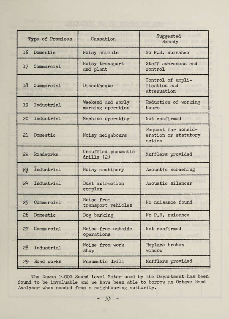 Type of Premises Causation Suggested Remedy 16 Domestic Noisy animals No P.H. nuisance 17 Commercial Noisy transport and plant Staff awareness and control 18 Commercial Discotheque Control of ampli¬ fication and attenuation 19 Industrial Weekend and early morning operation Reduction of working hours 20 Industrial Machine operating Not confirmed 21 Domestic Noisy neighbours Request for consid¬ eration or statutory action 22 Roadworks Unmuffled pneumatic drills (2) Mufflers provided industrial Noisy machinery Acoustic screening 24 Industrial Dust extraction complex Acoustic silencer 25 Commercial Noise from transport vehicles No nuisance found 26 Domestic Dog barking No P.H. nuisance 27 Commercial Noise from outside operations Not confirmed 28 Industrial Noise from work shop Replace broken window 29 Road works Pneumatic drill Mufflers provided The Dawes 1400G Sound Level Meter used by the Department has been found to be invaluable and we have been able to borrow an Octave Band .Analyser when needed from a neighbouring authority.