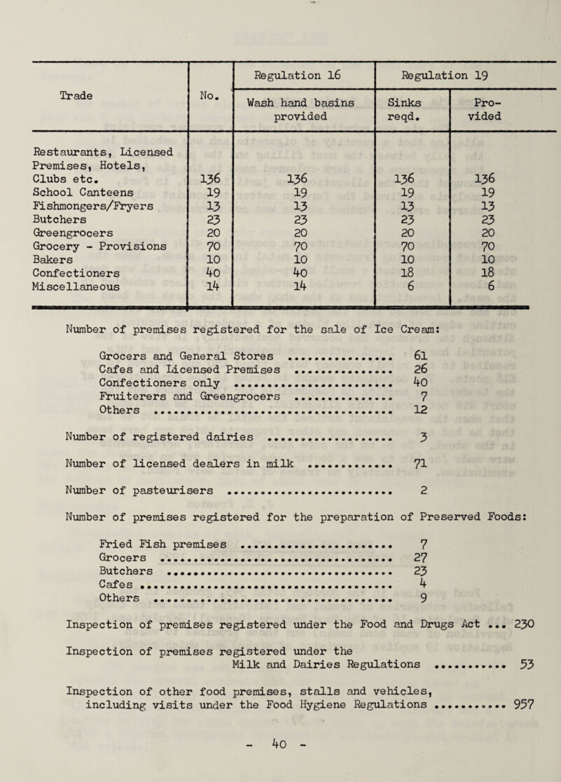 Regulation 16 Regulation 19 Trade No. Wash hand basins provided Sinks reqd. Pro¬ vided Restaurants, Licensed Premises, Hotels, Clubs etc. 136 136 136 136 School Canteens 19 19 19 19 Fi shmongers/Fryers 13 13 13 13 Butchers 23 23 23 23 Greengrocers 20 20 20 20 Grocery - Provisions 70 70 70 70 Bakers 10 10 10 10 Confectioners 4o 40 18 18 Miscellaneous 14 14 6 6 Number of premises registered for the sale of Ice Cream: Grocers and General Stores . 6l Cafes and Licensed Premises .......... 26 Confectioners only ... 40 Fruiterers and Greengrocers ....... 7 Others ..... 12 Number of registered dairies ... 3 Number of licensed dealers in milk .. 71 Number of pasteurisers . 2 Number of premises registered for the preparation of Preserved Foods: Fried Fish premises . 7 Grocers ...•••••••. 27 Butchers .. 23 Cafes. 4 Others . 9 Inspection of premises registered under the Food and Drugs Act ... 230 Inspection of premises registered under the Milk and Dairies Regulations .. 33 Inspection of other food premises, stalls and vehicles, including visits under the Food Hygiene Regulations ........... 957