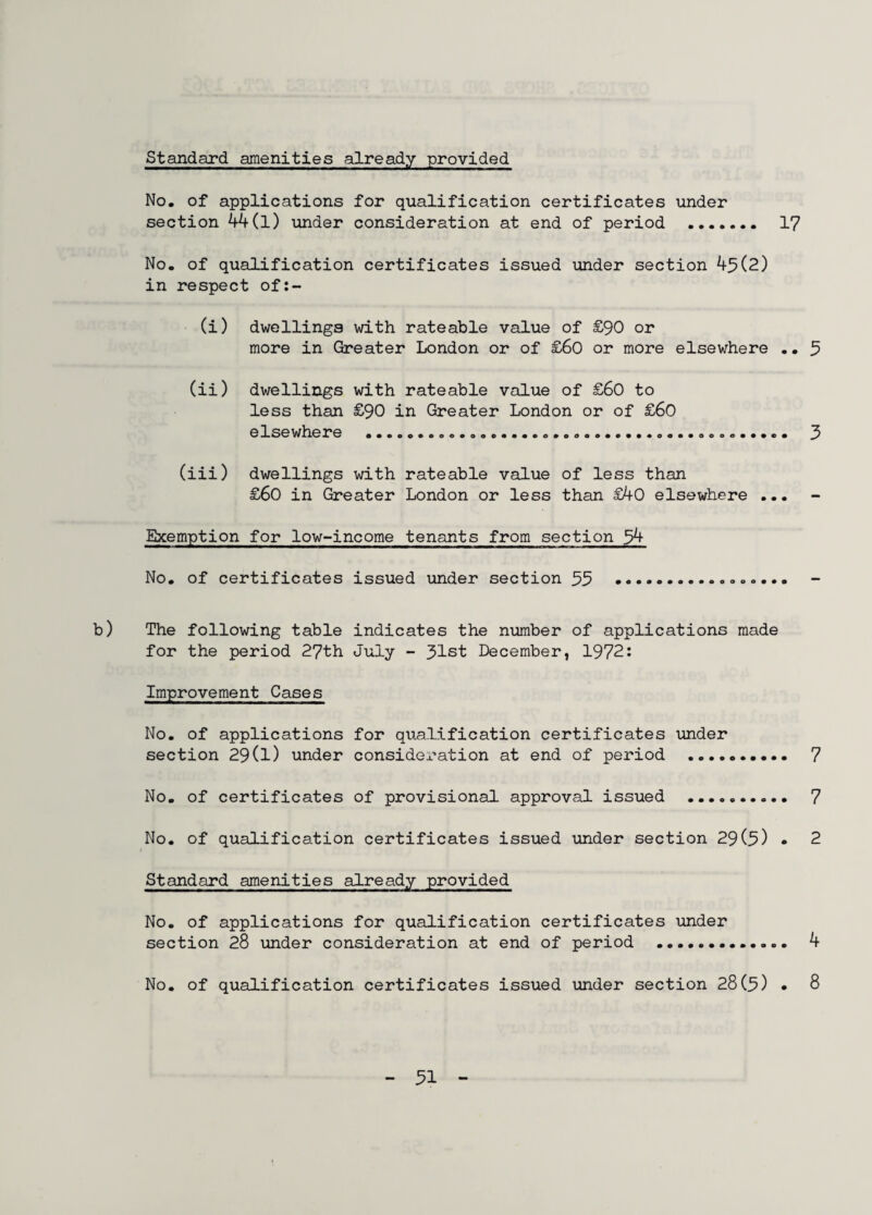 Standard amenities already provided No. of applications for qualification certificates under section 44(l) under consideration at end of period . 1? No. of qualification certificates issued under section 45(2) in respect of:- (i) dwellings with rateable value of £90 or more in Greater London or of £60 or more elsewhere ..5 (ii) dwellings with rateable value of £60 to less than £90 in Greater London or of £60 elsewhere ...... .........»..... 3 (iii) dwellings with rateable value of less than £60 in Greater London or less than £40 elsewhere ... Exemption for low-income tenants from section 54 No. of certificates issued under section 55 .. b) The following table indicates the number of applications made for the period 27th July - 31st December, 1972: Improvement Cases No. of applications for qualification certificates under section 29(l) under consideration at end of period . 7 No. of certificates of provisional approval issued . 7 No. of qua3J.fication certificates issued under section 29(5) • 2 Standard amenities already provided No. of applications for qualification certificates under section 28 under consideration at end of period .. 4 No. of qualification certificates issued under section 28(5) • 8