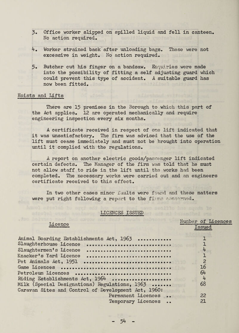 3* Office worker slipped on spilled liquid and fell in canteen. No action required. 4. Worker strained back after unloading bags. These were not excessive in weight. No action required. 5. Butcher cut his finger on a bandsaw. Enquiries were made into the possibility of fitting a self adjusting guard which could prevent this type of accident. A suitable guard has now been fitted. Hoists and Lifts There are 15 premises in the Borough to which this part of the Act applies. 12 are operated mechanically and require engineering inspection every six months. A certificate received in respect of one lift indicated that it was unsatisfactory. The firm was advised that the use of the lift must cease immediately and must not be brought into operation until it complied with the regulations. A report on another electric goods/passenger lift indicated certain defects. The Manager of the firm was told that he must not allow staff to ride in the lift until the works had been completed. The necessary works were carried out and an engineers certificate received to this effect. In two other cases minor faults were found and these matters were put right following a report to the fi.vr-s concerned. Licence LICENCES ISSUED Number of Licences Issued Animal Boarding Establishments Act, 1963 ..... 1 Slaughterhouse Licence .......„. 1 Slaughtermen's Licence ............ 4 Knacker' s Yard Licence ... .. 1 Pet Animals Act, 1931 ... 2 Game Licences ......... 16 Petroleum Licences ...... 64 Riding Establishments Act, 1964 .... 4 Milk (Special Designations) Regulations, 1963 . 68 Caravan Sites and Control of Development Act, I960: Permanent Licences .. 22 Temporary Licences .. 21