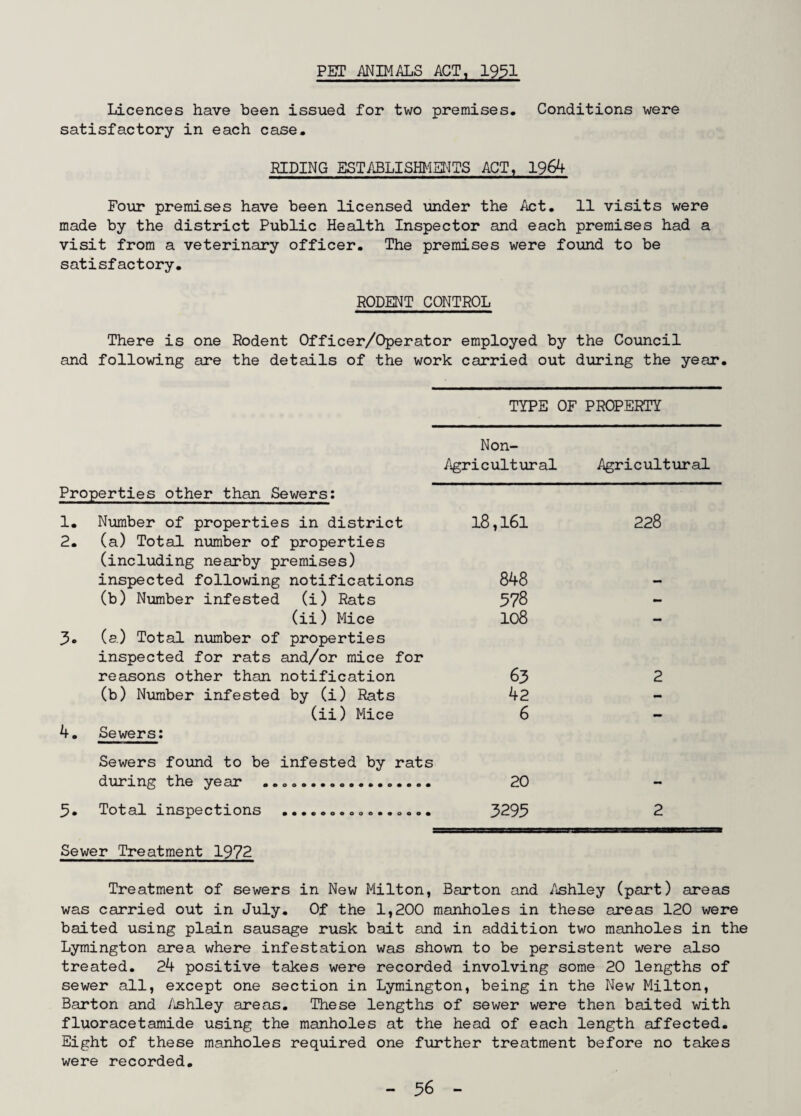 PET ANIMALS ACT, 1951 Licences have been issued for two premises. Conditions were satisfactory in each case. RIDING ESTABLISHMENTS ACT, 1964 Four premises have been licensed under the Act. 11 visits were made by the district Public Health Inspector and each premises had a visit from a veterinary officer. The premises were found to be satisfactory. RODENT CONTROL There is one Rodent Officer/Operator employed by the Council and following are the details of the work carried out during the year. Properties other than Sewers: 1. Number of properties in district 2. (a) Total number of properties (including nearby premises) inspected following notifications (b) Number infested (i) Rats (ii) Mice 3. (a.) Total number of properties inspected for rats and/or mice for reasons other than notification (b) Number infested by (i) Rats (ii) Mice 4. Sewers: during the year 3. Total inspections Sewer Treatment 1972 • •••000000*9000 TYPE 1 OF PROPERTY Non- Agricultural Agricultural 18,161 228 848 578 - 108 — 63 2 42 - 6 — 1 20 mm 3295 2 Treatment of sewers in New Milton, Barton and Ashley (part) areas was carried out in July. Of the 1,200 manholes in these areas 120 were baited using plain sausage rusk bait and in addition two manholes in the Lymington area where infestation was shown to be persistent were also treated. 24 positive takes were recorded involving some 20 lengths of sewer all, except one section in Lymington, being in the New Milton, Barton and Ashley areas. These lengths of sewer were then baited with fluoracetamide using the manholes at the head of each length affected. Eight of these manholes required one further treatment before no takes were recorded.