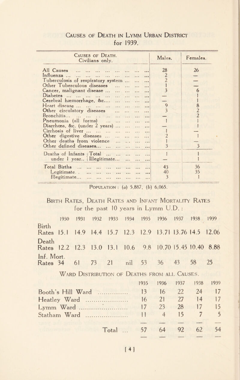 Causes of Death in Lymm Urban District for 1939. Causes of Death. Civilians only. Males. Females. All Causes . 28 26 Influenza. 2 -- Tuberculosis of respiratory system. 2 — Other Tuberculous diseases . 1 — Cancer, malignant disease. 3 6 Diabetes . — 1 Cerebral haemorrhage, &c. — 1 Heart disease. 9 8 Other circulatory diseases . 3 2 Bronchitis. — 2 Pneumonia (all forms) . 1 1 Diarrhoea, &c. (under 2 years). — 1 Cirrhosis of liver. 1 Other digestive diseases ... . 2 1 Other deaths from violence 1 — Other defined diseases. 3 3 Deaths of infants j Total . 1 1 under 1 year.. ( Illegitimate. — 1 Total Births . 43 36 Legitimate. 40 35 Illegitimate. 3 1 Population : (a) 5,887, (b) 6,065. Birth Rates, Death Rates and Infant Mortality Rates for the past 10 years in Lymm U.D. : 1930 1931 1932 1933 1934 1935 1936 1937 1938 1939 Birth Rates 15.1 14.9 14.4 15.7 12.3 12.9 13.71 13.76 14.5 12.06 Death Rates 12.2 12.3 13.0 13.1 10.6 9.8 10.70 15.45 10.40 8.88 Inf. Mort. Rates 34 61 73 21 nil 53 36 43 58 25 Ward Distribution of Deaths from all Causes. 1935 1936 1937 1938 1939 Booth’s Hill Ward . 13 16 22 24 17 Heatley Ward . 16 21 27 14 17 Lymm Ward . 17 23 28 17 15 Statham Ward ... 11 4 15 7 5 Total ... 57 64 92 62 54