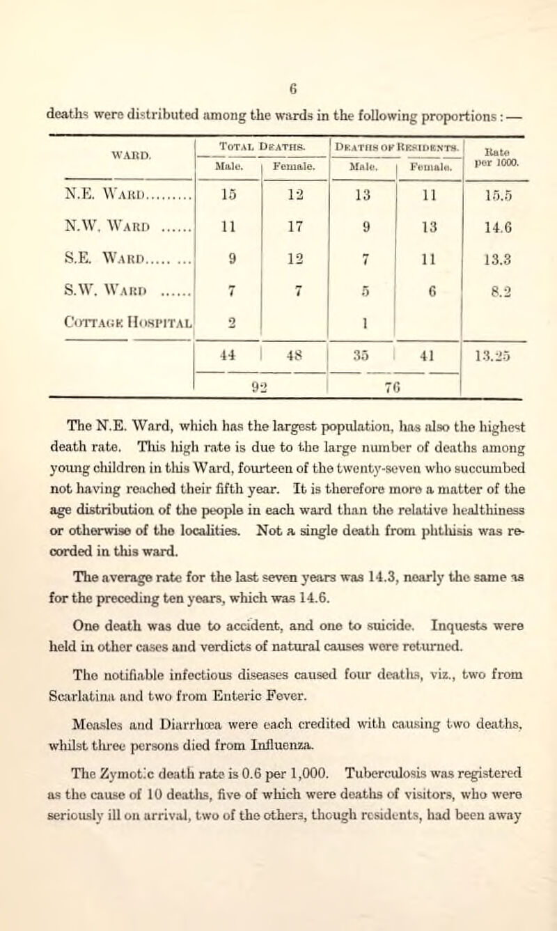 N.E. Ward. N.W. Ward . S.E. Ward. S.W. Ward .\ Cottauk Hospital The N.E. Ward, which has the largest population, has also the highest death rate. This high rote is due to the large number of deaths among young children in this Ward, fourteen of the twenty-seven who succumbed not having reached their fifth year. It is therefore more a matter of the age distribution of the people in each ward than the relative healthiness or otherwise of the localities. Not a single death from phthisis was re¬ corded in this ward. The average rate for the last seven years was 14.3, nearly the same as for the preceding ten years, which was 14.6. One death was due to accident, and one to suicide. Inquests were held in other coses and verdicts of natural causes were returned. The notifiable infectious diseases caused four deaths, via., two from Scarlatina and two from Enteric Fever. Measles and Diarrhcea were each credited with causing two deaths, whilst three persons died from Influenza. The Zymotic death rate is 0.6 per 1,000. Tuberculosis was registered as tho cause of 10 deatlis, five of which were deaths of visitors, who were