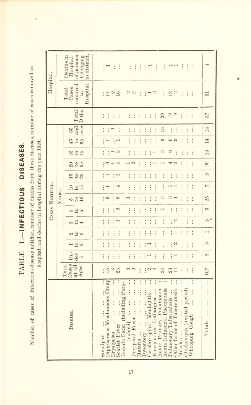 TABLE I.—i NFECTIOUS DISEASES <D > O d O <u rO £ S3 CD CD CD d <D <D tg -+3 c a d o o rO Cu (D to <g d CD o &. CD o M CJ r—t ® ;5§a.S -a&£ $f>£ •S « S 9 .2 g o P ® *5 Jg o T3 — CD <D d 0) > -4-=> CD O o ce c HO § V4 o s*3 H^ io a o CD ~< > do «? Oto Tt< CD lo O'O CO -4-3 ^ O 0X5 03 ■** CO ID O O t-H ■*>» 03 03 03 CD 03 03 O cs GO 03 ;COHTfl t-H 03 rH ^ CO O 03 O o U3 wSS <M © co CD , CD J®'c3Q3 O eg ^ U) HQ d<3 1 lO CO JO : rH 03 : 03 03 o ^ 03 03 »“H »o 03 < W CD : p< • a o (-i 20 . a . o • a 3 : r£> * a o . d -to to : #g * -3 a d «r® «*E i2 H o S % -22.215 j ^ cnt p .2 a 2 Q W tc S j— —' <D *- S' 5 O P • .3 .5 • cd • a a SagS : tic.2 a a ■ ’•2 'u ® § • . 5 =8 a a ^ CD -2 <D 3_§ 2s JH a H ° CD <D , .2-5). o -a W Ph sfp I Ill'll ►» S a o o o « a | s B ^3 « PhOS : n ■ o T3 . <D fa to o o o a* to a S CD OU ^ O o o o: o H