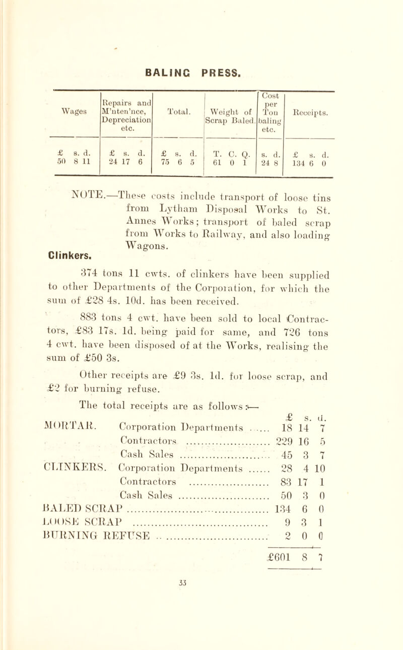 BALING PRESS. Wages Repairs and M’nten’nce, Depreciation etc. Total. Weight of Scrap Baled. Cost per Ton baling etc. Receipts. £ s. d. 50 8 11 £ s. d. 24 17 6 £ s. d. 75 6 5 T. C. Q. 61 0 1 s. d. 24 8 £ s. d. 134 6 0 NOTE.—The^e costs include transport of loose tins from Lytliam Disposal Works to St. Amies Works; transport of baled scrap from Works to Railway, and also loading1 Clinkers. Wagons. 374 tons 11 cwts. of clinkers have been supplied to other Departments of the Corporation, for which the sum of' £28 4s. lOd. has been received. 883 tons 4 cwt. have been sold to local Contrac¬ tors, £83 17s. Id. being paid for same, and 726 tons 4 cwt. have been disposed of at the Works, realising the sum of £50 3s. Other receipts are £9 3s. Id. for loose scrap, and £2 for burning refuse. The total receipts are as follows MORTAR. Corporation Departments Cont ractors . Cash Sales . CLINKERS. Corporation Departments Contractors . Cash Sales . DATED SCRAP . LOOSE SCRAP . BURNING REFUSE . £ s. d. . 18 14 7 099 16 5 3 7 . 28 4 10 . 83 17 1 . 50 3 0 . 134 6 0 . 9 3 1 9 . hj 0 0 £601 8 7