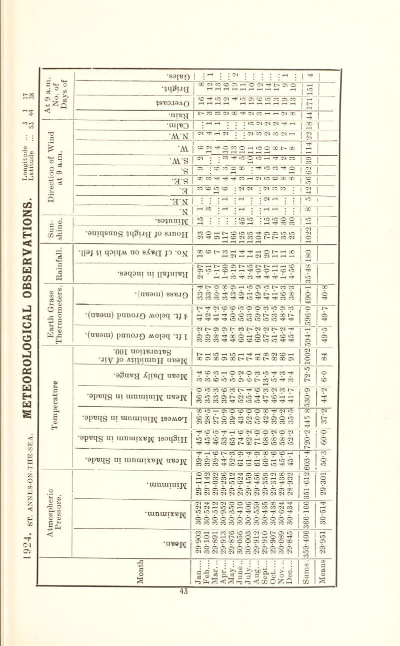 1924, ST. ANNKS-ON-THE-SEA. METEOROLOGICAL OBSERVATIONS. Latitude6 | At 9 a.m. No. of Days of •saitfr) | 1 OOiMCCC£)j5HO'M’ft>7. O | r-H f-Hr-Hi—li—IrHr—IHrt rH »C 1 rH 1 1 'JS'BOJOAO 1 CD iMO (M 1C 05 C »0 W O W | rH rH rH rH r—| —* rH rH rH rH rH 1 I 2 1 | ^«M(NQO^WCOHH(MCO | h | Direction of Wind at 9 a.m. •uicbq | •,HrH • • : >» <n <n <n •<* rH | ao | *A\.N | ^ ^ ci : | ci | 'AV 1 1 ^ 1 O C'l O m O H lO o GO h 'X h rH i-Hr—Ir—(i-Hi—I^H | «—1 1 1 .^Y'g | <m : |ot | ■S 1 05 : * ” S 00 IS 1 *3‘S 1 X W ^ ^ ^ W H W lO 0 ® 00 | CO | • rq- co co >c co : c<i <m : ci co co : j ci | ■fi M i • : : i0^ ■ ; I,c • 'M|hm i i !|® Sun¬ shine. •sajnuijy 12! : : : : 2 2 : 2 2 ® « ! 2 •emqsung jqguq jo s.mojj COOHt>OlOV5^Ci05»OW5 1 C'WC5H^DC'1«Ol^l>WC'l rH r-H rH 1-H i—l 1 3 1 2 Rainfall. qpj 11 qoiqAV uo sftq jo -ojj r-H rH Cl rH rH Cl CQ rH rH i—> 1 o 1 2 •saqoux ui ^Hh035MC^hHH'Xl 3310h^hhtJioOh^io Cl * rHrHcb^cb^^'-tfrH'H GO ‘C CO Earth Grass Thermometers. •(n'eam) ss'bjq ''tfC^OXOSiHiOOiiOtHCOCO cbcbo'--t<cbo5rHa5tHrH:bx cocococo^^io^'rti^coico o 05 tH 40-8 -(n-Baui) punoj£) Atojaq -jj j, t>^w«oco»ooocoioaJM rHOir—'^ocbcbo5C'-cbxc'r © cb 05 »o 49-7 •(aiiara) punoj*) Atojaq -jj j W CO N t- H c^a^oo^aoOrHOtHrHcbib rH Tt< 05 LC IQ 05 Temperature ’001 uoij-B.mj'Bg •Jiy jo Ajip]mnjq una^y I>H»OHICHtJ1HCOiMCDH xo^xo5X[>t^xc^xxo5 Cl o o rH -H X •agn'B^j uraapj •^CDCpHOC'lOWiO-^CO'^ cbcbcbibw305cbt>«cbib''*:b H WO Cl 0-9 •apuqg ui mmuiuix\[ n-Bapj OlOCOCOWt^HCOmC'lWP* cb*C«505h»CllCTt<t>?b»H*H 05 © CO »c Cl •apuqg ui umuiiuij\[ JsaAvoq; XIOHCJOOOOCO^INIO cbxt'roa5cbbi©bib50»b ddClCOCO^lOlO^COCOCO X 1C Cl co •apnqg ui uinuiix'Bj\[ jsaqgijj TficpipiiHCO^OOWOri ib»bcbcbib^t<birH.xxxbi ■^Tji^lO«Dt^COt^CDiOiO»0 Cl © Cl o o CD •ap'eqg ui uinuiix'Bj^ uraaj^ rf(HCOt>COai^C5COCDCDH OJCSOiTflOlHHHOHlOO COCOW’^IOCDCDOCOO^^ 603-4 CO o lO Atmospheric Pressure. *Lanuiiuij\[ O Cl Cl CD Cl ^ 05 CD Ci Cl GO Cl H^COCCHWIO»OW5HCOCO HHO WlCO^^WCCTf ^ 0505C5C50^C5C505CiC5C5a} Cl CQ <M <d Cl Cl Cl Cl Cl Cl Cl Cl 351-612 rH o CO 05 Cl •luntuixui^ Cl -* Cl Cl O O CO 05 »C 'X ”** iM Cl h »C iC r-1 O »C CO CO Cl CO 1C 05 CO ^ io ^ oooooooooooo cocococococococococococo CD CD r-H CD CD CO H lO o CO •nu»]y WHHWtOOfO'MOt^CiO 1 OOOSHMOOhhOCO^ CHOOOlOOOpOiOiCOa) O.OCICCSOOCCOOCJ Cl CO Cl Cl Cl CO CO Cl CJ Cl CO Cl CD j O 1 'H j 05 »c CO 1 29-951 j Month a 3 H si a jC* 5P a,.^ > d a « 2 »2 3 3 c* “o o » Sums. Means