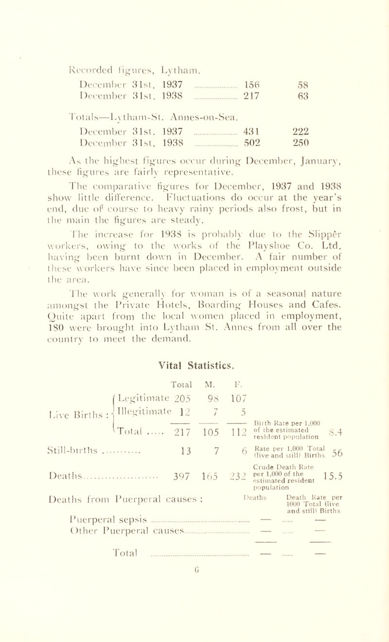 Recorded figures, Lytham. December 31st. 1937 15b 58 December 31st. 193S . 217 63 Totals—L\ tham-Sl. Annes-on-Sea. December 31st. 1937 . 431 222 December 31st. 193S . 502 250 As the highest fig ures occur during December, January, these figures are fairh ,• representative. The comparative figures for December, 1937 and 1938 show little difference. Fluctuations do OCC U1 r at the year’s end, due of course to heavy rainy periods also frost, but in the main the figures are steady. The increase for 1933 is probabh due to the Slipper workers, owing- to the works of the Playshoe Co. Ltd. having- been burnt down in December. A fair number of these workers have since been placed in employment outside the area. The work generally for woman is of a seasonal nature amongst the Private Hotels, Boarding Houses and Cafes. Quite apart from the local women placed in employment, ISO were brought into Lytham St. Annes from all over the country to meet the demand. Vital Statistics. Total M. T. ( Legitimate 205 98 107 Live Births : 1 Illegitimate 12 / 5 Birth Kate per 1,000 of the estimated ^ a resident population ' ' Total ... 217 105 112 Still-births _ 13 7 6 Rate per 1,000 Total rr (live and still) Births DO Deaths . 397 165 ;3 •’ Crude Death Rate per 1,000 of the 15 5 estimated resident population Deaths from Puerpera 1 causes Deaths Death Kate per 1000 Total (live and still) Births Puerperal sepsis . Other Puerperal causes G Total