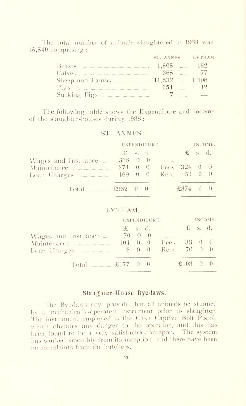 The total number of animal s slaughtered in 1938 was 5,540 comprising :— ST. ANNES LYTHAM Beast s .... 1,505 162 Calves . . 365 77 Sheep and Lambs . 11,532 1,196 Pig'S . . 654 ... 42 Sucking Pigs . . 7 ... The following' table shows the Expenditure and Income of the slaughter-houses during- 1938 :— ST. ANNES. EXPENDITURE. INCOME. £ s. d. £ s. d. W ages and Insurance .... 338 0 0 Maintenance . 274 0 0 Lees 324 0 0 Loan Charges . 169 0 0 Rent 53 0 0 Total . ... £962 0 0 £374 0 0 Wages and Insurance LYTHAM. EXPENDITURE £ S. d. 70 0 0 £ INCOME s. d. \Maintenance . 101 0 0 Eees 33 0 0 Loan Charges . 6 0 0 Rent 70 0 0 Total . £177 0 0 £103 0 0 Slaughter'House Byedaws. The Bve-1 aws now provide that all animals be stunned b\ a mecCanicallv-operated instrument prior to slaughter. The instrument employed is the Cash Captive Bolt Pistol, which obviates am danger to the operator, and this has been found to be a very satisfactory weapon. The system has worked smoothly from its inception, and there have been no complaints from the butchers.