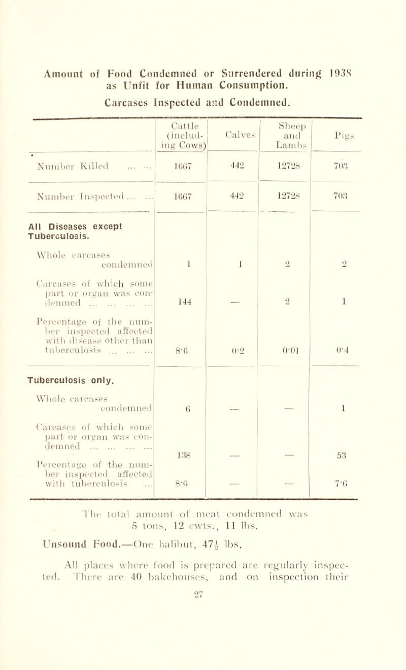 Amount of Food Condemned or Surrendered during I93S as Unfit for Human Consumption. Carcases Inspected a:ul Condemned. Cattle (includ¬ ing Cows^ Calves Sheep and Lambs Pigs Number Killed . 1 067 442 12728 70.3 Number Inspected. 1667 442 12728 703 All Diseases except Tuberculosis. Whole carcases condemned i 1 2 2 Carcases of which some part or organ was con¬ demned . 144 _ 9 i Percentage of the num¬ ber inspected affected with disease other than tuberculosis . 8'6 0*2 o-oi 0-4 Tuberculosis only. Whole carcases condemned 6 1 Carcases of which some part or organ was con¬ demned . 138 53 Percentage of the num¬ ber inspected affected with tuberculosis 8-6 — — 7-6 I he lolal amount of meat condemned was 5 tons, 12 cwts., 11 lbs. Unsound Food.—One halibut, 471 lbs. All places where food is prepared are regularly inspec¬ ted. There are 40 bakehouses, and on inspection their