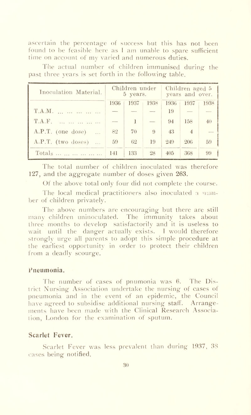 ascertain the percentage of success but this has not been found to be feasible here as I am unable to spare sufficient time on account of my varied and numerous duties. Tihe actual number of children immunised during the past three years is set forth in the following table. Inoculation Material. Children under 5 years. Children aged 5 years and over. 1936 1937 1938 1936 1937 1938 T.A.M. — — — 19 — — T.A.F. — 1 — 94 158 411 A.P.T. (one dose) 82 70 9 43 4 — A.P.T. (two doses) ... 59 62 19 249 206 59 Totals . 141 133 28 405 368 99 | The total number of children inoculated was therefore 127, and the aggregate number of doses given 263. Of the above total only four did not complete the course. The local medical practitioners also inoculated a num¬ ber of children privately. The above numbers are encouraging' but there are still many children uninoculated. The immunity takes about three months to develop satisfactorily and it is useless to wait until the danger actually exists. I would therefore strongly urge all parents to adopt this simple procedure at the earliest opportunitv in order to protect their children front a deadly scourge. Pneumonia. The number of cases of pnumonia was 6. The Dis¬ trict Nursing Association undertake the nursing of cases of pneumonia and in the event of an epidemic, the Council have agreed to subsidise additional nursing staff. Arrange¬ ments have been made with the Clinical Research Associa¬ tion, London for the examination of sputum. Scarlet Fever. Scarlet Fever was less prevalent than during 1937, 3S cases being notified.