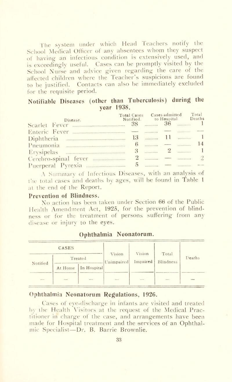 I'lie system under which Head teachers notify the School Medical Officer of any absentees whom they suspect of bavins' an infectious condition is extensively used, and is exceedingly useful. Cases can be promptly visited by the School Nurse and advice given regarding the care of the affected children where the Teacher’s suspicions are found to be justified. Contacts can also be immediately excluded for the requisite period. Notifiable Diseases (other than Tuberculosis) during the year 1938. Disease. Scarlet Fever . Enteric Fever . Diphtheria . Pneumonia . Erysipelas . Cerebro-spinal fever Puerperal Pyrexia . Total Cases Cases admitted Total Notified. to Hospital Deaths 38 . 36 . 1 13 . 11 . I 6 . 14 3 2 . 1 2 9 5 A Summary ol Inlectious Diseases, with an analysis of the total cases and deaths bv ages, will be found in Table 1 at the end of the Report. Prevention of Blindness. No action has been taken under Section 66 of the Public Health Amendment Act, 1925, for the prevention of blind¬ ness or for the treatment of persons suffering from any disease or injury to the eyes. Ophthalmia Neonatorum. CASES Vision Unimpaired Vision Impaired Total Blindness Deaths Notified Treated At Home In Hospital — — — — — — — Ophthalmia Neonatorum Regulations, 1926. Cases of eve-discharge in infants are visited and treated 1>\ the Health Visitors at the request of the Medical Prac¬ titioner in charge of the case, and arrangements have been made for Hospital treatment and the services of an Ophthal¬ mic Specialist—Dr. B. Barrie Brownlie.