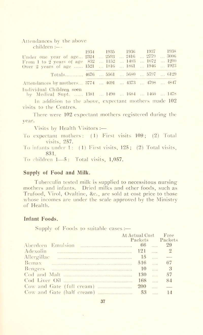 Attendances by the above children :— 1934 1935 1936 1937 1938 Under one year of age... 2324 ... 2593 ... 241(1 ... 2779 ... 3006 From 1 to 2 years of age 832 ... 1152 ... 1403 ... 1072 ... 1200 Over 2 years of age . 1521 ... 1816 ... 1861 ... 1946 ... 1923 Totals. 4676 ... 5561 5680 . . 5797 ... 6129 Attendances by mothers... 3774 ... 4691 ... 4373 ... 4798 4847 Individual Children seen by Medical Supt. 1381 ... 1490 ... 1684 ... 1460 ... 1478 In addition to the above, expectant mothers made 102 visits to the Centres. 1'here were 102 expectant mothers registered during the year. Visits by Health Visitors :— To expectant mothers: (I) First visits 109; (2) Total visits, 257. To inlants under 1 : (1) hirst visits, 125; (2) Total visits, 831. To children 1—5 : Total visits, 1,057. Supply of Food and Milk. Tuberculin tested milk is supplied to necessitous nursing mothers and infants. Dried milks and other foods, such as Trufood, Virol, Ovaltine, &c., are sold at cost price to those whose incomes are under the scale approved by the Ministry of Health. Infant Foods. Supply of Foods to suitable cases \bcrdeen Fmulsion . At Actual Cost Packets . 68 .... Free Packet 29 Adexolin . 121 2 Allergillac . . 15 .... Bemax . . 516 67 Bcngers . 10 3 Cod and Malt . . 130 57 Cod Fiver Oil . . 168 ... 84 Cow and Cate (full cream) . . 200 . — Cow and Cate (half cream) . . 53 .... 14