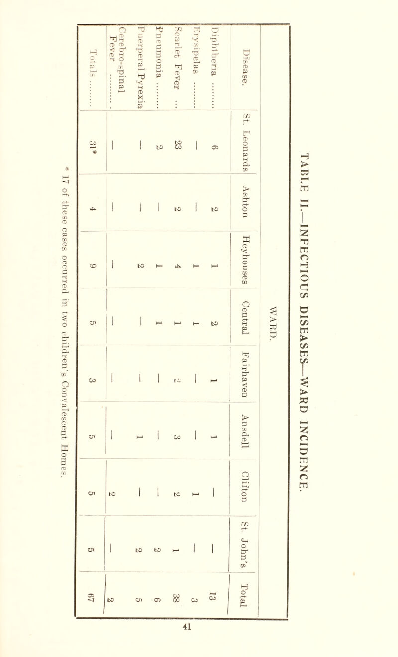 17 of these cases occurred in two children’s Convalescent Homes. n 'd >*•1 oO m a L_J CD CD CD •-* H <3 • co co # to 8 CO to 05 to to 05 CO oo co _ co cd o CL CD CD cr C+~ o p <r> 1 to 1— 4X ►—i I—1 w CD c £ CD CD CD o tc 95 < rt> o o 3 w o 3- 3 o 95 TABLE II.—INFECTIOUS DISEASES—WARD INCIDENCE.