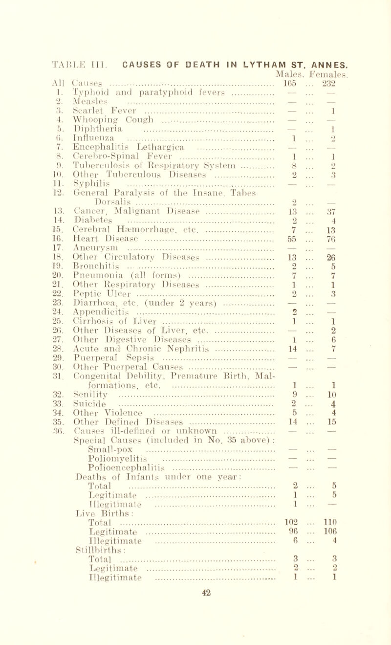 TABLE III CAUSES OF DEATH IN LYTHAM ST. ANNES. Males. Females. All Causes .. 1. Typhoid and paratyphoid fevers . 2. Measles 3. Scarlet Fever .. 4. Whooping Cough .. 5. Diphtheria .. (i. Influenza . 7. Encephalitis Lethargica . ■ . 8. Cerebro-Spinal Fever . !). Tuberculosis of Respiratory System . 10. Other Tuberculous Diseases . 11. Syphilis . 12. General Paralysis of the Insane. Tabes Dorsalis . 13. Cancer, Malignant Disease . 14. Diabetes ..... 15. Cerebral Haemorrhage, etc. . 16. Heart Disease . 17. Aneurysm .. 18. Other Circulatory Diseases . 19. Bronchitis . 20. Pneumonia (all forms) . 21. Other Respiratory Diseases . 22. Peptic Ulcer . 23. Diarrhoea, etc. (under 2 years) . 24. Appendicitis . 25. Cirrhosis of Liver . 26. Other Diseases of Liver, etc. 27. Other Digestive Diseases . 28. Acute and Chronic Nephritis . 29. Puerperal Sepsis . 30. Other Puerperal Causes . 31. Congenital Debility, Premature Birth. Mal¬ formations, etc. . 32. Senility . 33. Suicide . 34. Other Violence . 35. Other Defined Diseases . 36. Causes ill-defined or unknown . Special Causes (included in No. 35 above) : Small-pox . Poliomyelitis . Polioencephalitis . Deaths of Infants under one vear: Total ... Legitimate . Illegitimate . Live Births: Total . Legitimate . Illegitimate . Stillbirths: Total . Legitimate . Illegitimate . 165 1 1 8 13 2 7 55 13 2 7 1 2 1 1 14 1 9 o 5 14 2 1 1 192 96 6 3 2 1 232 I • > 1 o 3 37 4 13 76 26 5 7 1 3 1 2 6 rr 1 10 4 4 15 5 5 110 106 4 3 2 1