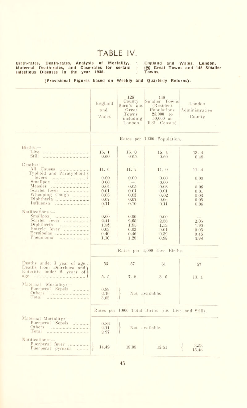 Birth-rates, Death-rates, Analysis ot Mortality, ) England and Wales, London. Maternal Death-rates, and Case-rates for certain 126 Great Towns and 148 Smaller Infectious Diseases in the year 1938. I Towns. (Provisional Figures based on Weekly and Quarterly Returns). England and Wales 126 County Boro’s and Great Towns including London 148 Smaller Towns (Resident Populations 25,000 to 50,000 ..1 1931 Census) London Administrative County Rates per 1,C00 Population Births:— Live . 15. 1 15. 0 15. 4 13. 4 Still . 0.60 0.65 0.60 0.48 Deaths:— All Causes . 11. (i 11. 7 11. 0 11. 4 Typhoid and Paratyphoid > levers . ) 0.00 0.00 0.00 0.00 Smallpox . 0 00 — 0.00 _ Measles . 0.04 0.05 0.03 0.06 Scarlet fever . 0.01 0.01 0.01 o.ui \\ hooping Cough . 0:03 0.03 0.02 0.03 Diphtheria . 0.07 0.07 0.06 0.05 Influenza . 0.11 0.10 0 11 0.06 Notifications:— Smallpox . 0.00 0.00 0.00 _ Scarlet fever . 2.41 2.60 2,58 2.05 Diphtheria . 1.5S 1.85 1.53 1.90 Enteric fever . 0.03 0.03 0.04 0 05 r.rvsipeias . 0.40 0.4(1 0.39 0 46 Pneumonia . 1.10 1.28 0.98 0.98 Rates per 1,000 Live Births. Deaths under 1 year of age... 53 57 51 57 Deaths from Diarrhoea and Enteritis under 2 years of age . 5. 5 7. 8 3. 6 13. 1 Maternal Mortalitv:— Puerperal Sepsis . 0.89 ) Others . •2.19 Not available. Total . 3.03 ) Rates per 1,000 Total Births (i.e. Live and Still). Maternal Mortality:— Puerperal Sepsis . 0.86 1 < )i,hers . •2.11 h Not available. Total . 2 97 ) Notifications:— Puerperal fever . 1 Puerperal pyrexia . | 14.42 18.08 12.51 •J.u.s l 15.46 ■45