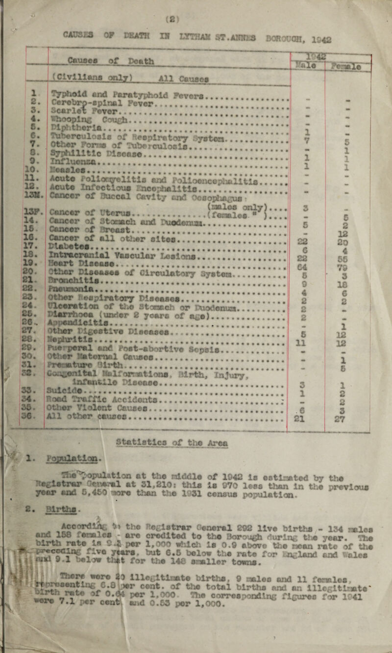 (B) CAUSES OF DEATH IN LYTHA& ST.AKNE3 BOROUGH, 1P42 Causes of Death .T42 ”oY« ' 1Civilians only) All Causes • hit renal© 1 Typhoid and Paratyphoid Fevers. |_2. Cerobro-spinal Fever. . • 3 « o-carlet Fever. .... . m 4. Whooping Cough.. 5 e Diphtheria... •» 6. Tuberculosis of ieopiratory Eyoton.. .. X 7 fv 7. Other Pons of Tuberculosis.. .. o 8. Syphilitic Disease... 1 9, 10. 11. 12. Inf lucnsa..... X 1 1 1 ..cute f olionyelitic and Polioencephalitis - - Acute Infectious Encephalitis.. 1«5S * Cancer of Buccal Cavity end Oesophagus 13F. 14. (aaloa only).... cancer of Uterus.. .. , (female* H } Cancer of Stomach and Duodenua... 3 R 5 c 15 . Cancer of Breast. V T O 1G. Cancer of all other cites. 22 lis On 17. Diabetes..... gt fey a 18. Intracranial Vascular Lesions. w 22 4 KK 19. I cart Disease. .. .. ftA oo «n 20. Other Diseases of Circulatory System.. 6 o * o - ^ 21. Bronchitis....._....... . y ’I Ct 22. Pneumonia. A XB 23. Other expiratory Diseases.. ** a G o 24. Ulceration of the Stonech or Puodenua..... A* 2 fe 25. iarrhoea (under 2 years of a, ©)......... 2 2G- A ■ • -endicltis.. . 27. Other Digestive Diseases... ._.,r ft 1 TO 28. Ttephrlfcl©.... ... .. U Ife *IO 29. i*ae perel and Post-abortive Sepsis... XJL Ife 30. )th©r Paternal Causes....... r .. *1 31. Premature Birth.... 1 K 32. Congenital ?telf orraatione. Birth, injury, Infantile Disease... .,. 1 33. Suicide . . •... . o 34. toed Traffic Accident©..... X tu 2 35. other Violent Cause©.. « 56. Ai 1 other cause©... 21 w oo <. f k\ * Statistic© of the Area i 1. Population. His^pulation at the middle of ID42 is estimated by the registrar General at 31,210: this Is 'J70 less than In the previous year and 5,450 more than the 1931 census population. 2. Births. b . th® ^ecistrar Oeneral 292 live births - 134 rules eud lo3 feoalcs - are credited to the Borough during tli® year. rie birth rate Is 0A per 1,000 ehieh i* 0.9 above the risen rate of tile 6;?, bel°*,th® rbtc Inland and tales niai 9.1 be^ow that for the 148 smaller towns. There were JO Illegltlrjate births, 9 rmleo and 11 feralos, co?t* of totAl blrths flnd Illegitimate' °#f'4 ^ l»0O0. The corresponding figures for 1941 *eic 7.1 per cent, and 0.63 per 1,000.