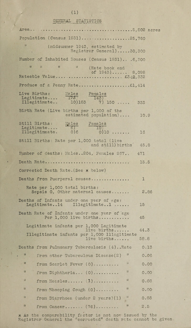 (1) GEIJERAL_STATISTICS Area.. ......5,G02 acres Population (Census 1931..25,760  (midsummer 1943, estimated by Registrar General).....30,300 Number of Inhabited Houses (Census 1931).. .6,300 u 11  u (Rate book end of 1943) ...... 8,098 Rateable Value ......................... £342,332 Produce of a Penny Rate....£1,414 Live Births: Hales Females Legitimate.... ~ 143) Illegitimate.. 10)183 7) 150 ..... 333 Birth Rate (Live births per 1,000 of the estimated population).... 10.9 Still Births: I£ales Females Legitimate.... 6) IoT~ Illegitimaate. 0)6 0)10 ....... 15 Still Births; Rate per 1,000 total (live and still)births' 45.8 Number of deaths? Males..204, Females 267.. 471 Death Rate .. 15.5 Corrected Death Rate.(See # below) Deaths from Puerperal causes .. 1 Rate per 1,000 total births: Sepsis 0, Other maternal causes....... 2.86 Deaths of Infants under- one year of age: Legitimate..14 Illegitimate..! ...... 15 Death Rate of Infants under one year of 'age Per 1,000 live births ............ 45 Legitimate infants per 1,000 Legitimate live births ...... 44.3 Illegitimate infants per 1,000 Illegitimate live births...... 58.8 Deaths from Pulmonary Tuberculosis (4)..Rate 0.13 * ” from other Tuberculous Disease(2) u 0.06 H from Scarlet Fever (0).......... u 0.00 u from Diphtheria. . . (0). “ 0.00 li from Measles...... (1)......... , ” 0.03  from Whooping Cough (0)......... '* 0.00 ;i from Diarrhoea (under 2 years) (1) ;i 0.03 n from Cancer.. (76)......... H 2.5 k As the comparability factor is not now issued by the Registrar General the corrected” death rate cannot be given