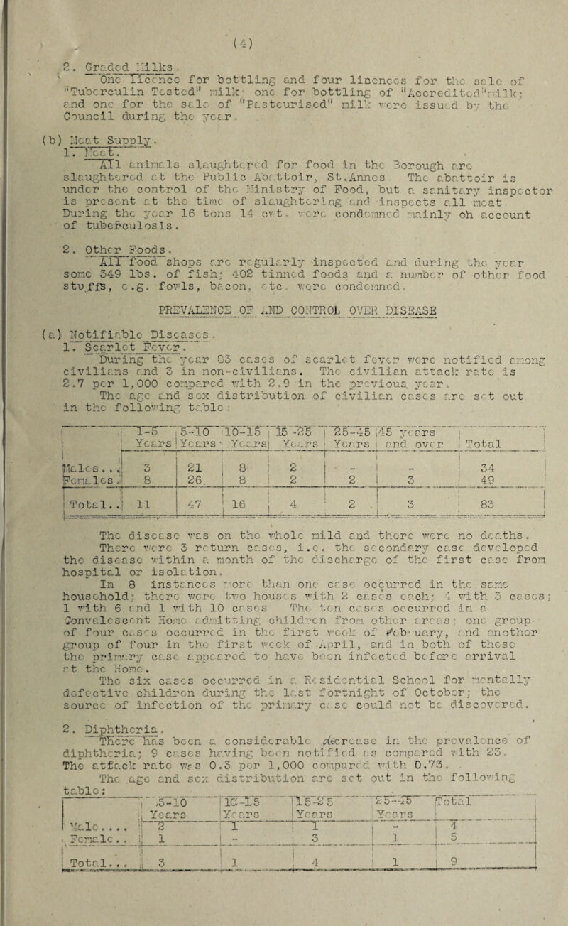 2. Graded HiIks. One licence for bottling and four lincnccs for the selo of ''‘Tuberculin Tested* 1 *’ milk; one for bottling of ;,Accrehitcd;inilk; and one for the sale of ’’Pasteurised” milk were issued by the Council during the year, (b) Lie at Supply, 1. licet. ATI animals slaughtered for food in the Borough arc slaughtered at the Public Abattoir, St.Anncs The abattoir is under the control of the Ministry of Pood, but a sanitary inspector is present at the time of slaughtering and inspects all neat. During the year 16 tons 14 cwt. rere condemned mainly oh account of tuberculosis. 2. Other Foods. A lT food shops arc regularly inspected and during the year some 349 lbs. of fish; 402 tinned foods and a number of other food stuffs, c.g. fowls, bacon, etc. v;crc condemned, PREVALENCE OP AND CONTROL OVER DISEASE (a) Notifiab1c Piseases. 1. Scarlet Fever. ” During the year 83 eases of scarlet fever were notified among civilians and 3 in non-civilians. The civilian attack rate is 2.7 per 1,000 compared with 2.9 in the previous, year. The age and sex distribution of civilian cases arc set out in the fallowing table; “1 T^5 i 5-10 '10-15 ; 16-25 ! :! Years!Years - Years} Years 25-45 ,45 years  Years i and. over : Total ilalcs...:! 3 iPcnalcs J 8 21 ; 8 26. i 8 2 2 , 1 Q i *7 .. . 2 L 3_ j 34 49 1 '! ■Total.. 11 47 j 16 4 1 • ! ! 2 3 83 The disease was on the whole mild and there were no deaths. There were 3 return eases, i.c. the secondary ease developed the disease within a month of the discharge of the first case from hospital or isolation. In 8 instances wore- than one ease occurred in the same household; there were two houses with 2 eases each; 4 with 3 eases; 1 with 6 and 1 with 10 eases The ton eases occurred in a Convalescent Home admitting children from other areas= one group- of four eases occurred in the first week of February, and another group of four in the first week of -April, and in both of these the primary case appeared to have been infected before arrival rt the Home. The six eases occurred in a Residential School for mentally defective children during the last fortnight of October; the source of infection of the primary ease could not be discovered. 2. Diphtheria, There has been a considerable decrease in the prevalence of diphtheria; 9 cases having been notified as compared with 25. The attack rate wps 0.3 per 1,000 compared with D.73. . The age and sex distribution arc set out in the following table: _ : 75-10 ~~ tia3l5 rg : . ■ •Y5'--:'5“ Total i Years !Years 1 Years v ars vt, T r re. v- o o o o ~~2~ 1 ' T T • , 1 4 Female . . 1 1 i - 1 3.. 1 | 5 - _ Total... ii 3 I 1 1-4 ■ ir: *mn. rra. i 1 9