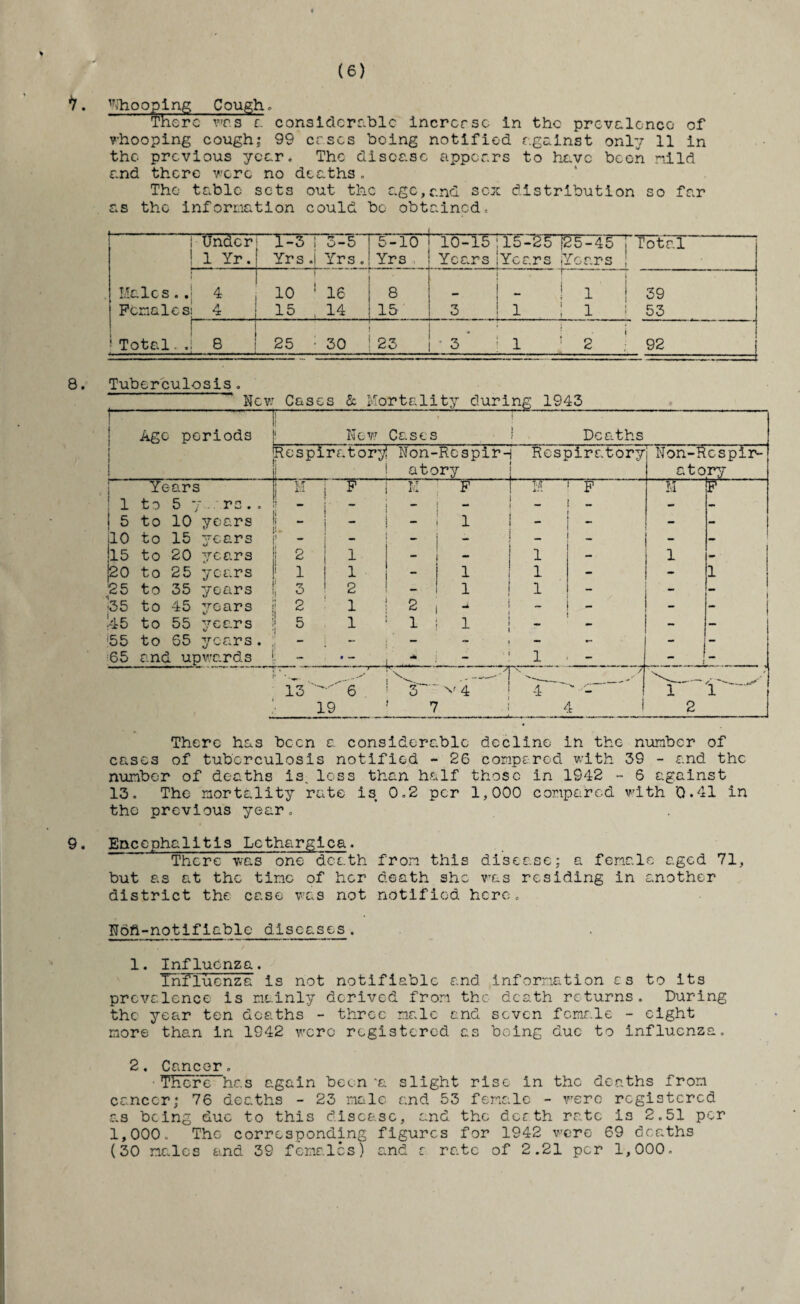 (6) *J. vfaooplng Cough. There vr.s e. considerable incrcrsc In the prevalence of whooping cough; 99 eases being notified against only 11 in the previous year. The disease appears to have been nild and there were no deaths. The table sets out the age,and sex distribution so far as the information could bo obtained. j 1 Under! T^3“i 3-5 5-10' r'l0-15 : 15-25 (25-45 Total 1 Yr. Yrs .j Yrs . J2*i- Years (Years Years . | Males.. 4 1 10 1 16 8 . . i ~ 39 Females! 4 15 , 14 15 3 ! i : i 53 f Total. ,| B ! 25 ; 30 23 . , ‘ 3 ! 1 : 2 92 8. Tuberculosis Nev: Cases & Mort{ lity during 1943 Ago periods I_New Cases_J_Deaths _ Respiratory! Non-Re s'pirn Respiratory' Non-i^espir^ There has been a considerable decline in the number of cases of tuberculosis notified - 26 compared with 39 - and the number of deaths is. less than half those in 1942 - 6 against 13. The mortality rate is 0.2 per 1,000 compared with 'Q.41 in the previous year. 9. Encephalitis Lcthargica. There was one death from this disease; a female aged 71, but as at the time of her death she was residing in another district the case was not notified here. Nofi-notifiable diseases. 1. Influenza. Influenza is not notifiable and information cs to its prevalence is mainly derived from the death returns. During the year ten deaths - three male and seven female - eight more than in 1942 were registered as being due to influenza. 2, Caneor. ■ There has again been'a slight rise in the deaths from cancer; 76 deaths - 23 male and 53 female - were registered as being due to this disease, and the deeth rate is 2.51 per 1,000. The corresponding figures for 1942 were 69 deaths (30 males and 39 females) and c rate of 2.21 per 1,000.