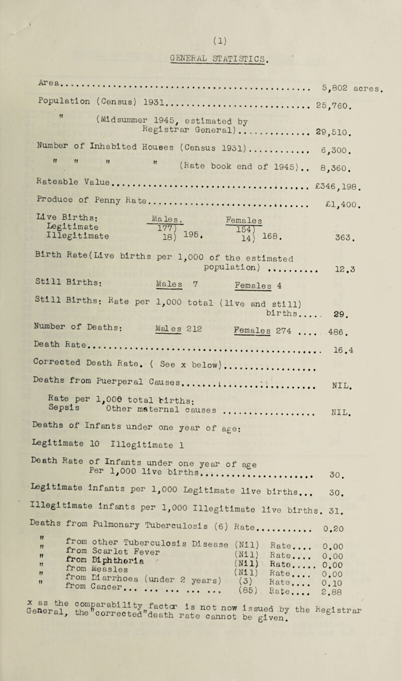 Area (1) GENERAL STATISTICS. Population (Census) 1931. (Midsummer 1945, estimated by Registrar General).. 5,802 acres. 25,760. 29,510. Number of Inhabited Houees (Census 1951).  (Rate book end of 1945).. 6,300. 8,360. Rateable Value. Produce of Penny Rate. Live Births: Males. Females Legitimate 177) T^T- Illegitimate 18) 196* 14) 168. Birth Rate(Live births per 1,000 of the estimated population) . Still Births; Males 7 Females 4 Still Births: Rate per 1,000 total (live and still) births... Number of Deaths*. Males 212 Females 274 Death Rate. Corrected Death Rate, ( See x below),. £346,198. £1,400. 363. . 12.3 . . 29. . 486. .. 16.4 Deaths from Puerperal Causes.l#.. Rate per 1,000 total births: Sepsis Other maternal causes Deaths of Infants under one year of age Legitimate 10 Illegitimate 1 Death Rate of Infants under one year of age Per 1,000 live births...... t 30 Legitimate Infants per 1,000 Legitimate live births... 30 Illegitimate Infants per 1,000 Illegitimate live births. 31. Deaths from Pulmonary Tuberculosis (6) from other Tuberculosis Disease (f from Scarlet Fever f, from Diphtheria ff from Measles ff from Diarrhoea (under 2 years) from Cancer.. Rate (Nil) Rate.... (Nil) Rate.... (Nil) Rate.... (Nil) Rate . .. . (3) Rate.... (85) Rate.... 0.20 0.00 0.00 0.00 0.00 0.10 2.88 x as the General, comparability factor is not now the corrected death rate cannot is sued by be given. the Registrar