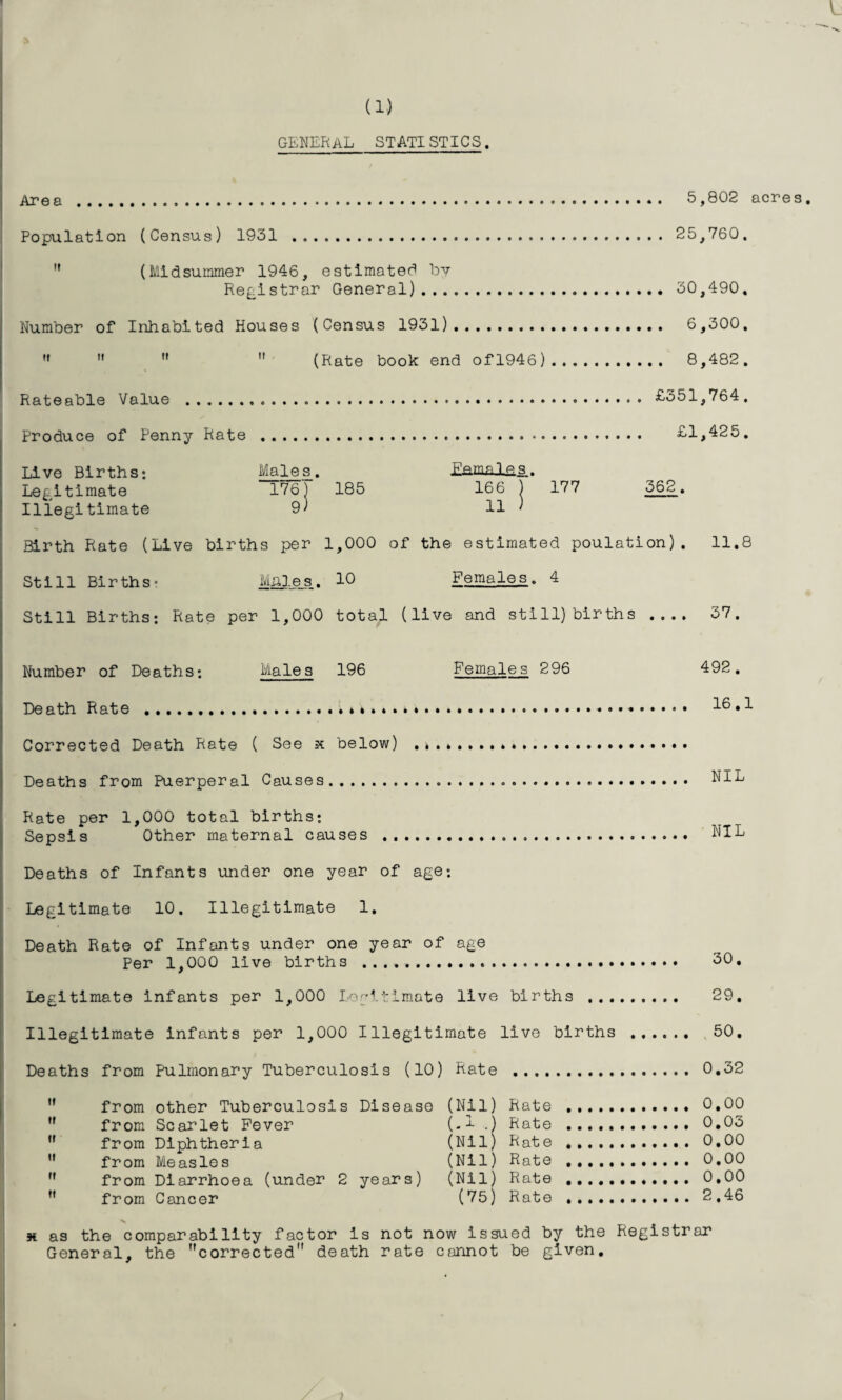 L (1) general statistics. Area ... 5,802 acres. Population (Census) 1931 . 25,760. (Midsummer 1946, estimated by Registrar General). 30,490. Number of Inhabited Houses (Census 1931). 6,300. (Rate book end ofl946). 8,482. Rateable Value . £351,764, Produce of Penny Rate . £1,425. Live Births: Males. E&males.. Legitimate 176) 185 166 ) 177 562. Illegitimate 9) 11 ' Birth Rate (Live births per 1,000 of the estimated poulation). 11.8 Still Births° Males. 10 Females. 4 Still Births: Rate per 1,000 total (live and still)births .... 37. Number of Deaths: Males 196 Females 296 492. Death Rate .... 16,1 Corrected Death Rate ( See x below) . ..... Deaths from Puerperal Causes. NIL Rate per 1,000 total births: Sepsis Other maternal causes .. NIL Deaths of Infants under one year of age; Legitimate 10. Illegitimate 1. Death Rate of Infants under one year of age Per 1,000 live births .... 30. Legitimate infants per 1,000 Legitimate live births . 29. Illegitimate infants per 1,000 Illegitimate live births . 50. Deaths from Pulmonary Tuberculosis (10) Rate . 0,32 from other Tuberculosis Disease (Nil) Rate . 0.00 u from Scarlet Fever (.1 .) Rate .. 0.03 from Diphtheria (Nil) Rate 0,00 u from Measles (Nil) Rate 0.00 H from Diarrhoea (under 2 years) (Nil) Rate . 0,00 from Cancer (75) Rate 2.46 x as the comparability factor Is not now issued by the Registrar General, the corrected death rate cannot be given.