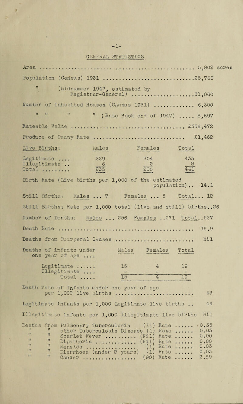 -1- \ GENERAL STATISTICS Area ....... ... 5,802 acres Population (Census) 1931 . 25,760 (Midsummer 1947, estimated by Registrar-General) . 31,060 Number of Inhabited Houses (Census 1931) ... 6,300 ,r 11 ”  (Rate Book end of 1947) . 8,697 Rateable Value .. £356,472 Produce of Penny Rate .. £1,462 Live Births: Males Females Total Legitimate .... 229 204 433 Illegitimate .. 6 2 8 Total . 255 2CK3 441 Birth Rate (Live births per 1,000 of the estimated population).. 14.1 Still Births; Males ... 7 Females ... 5 Total... 12 Still Births: Rate per 1,000 total (live and still) births..26 Number of Deaths: Males ... 256 Females ,,271 Total,.,527 Death Rate .... 16.9 Deaths from Puo.rperal Causes .... Nil Deaths of infants under Males Females Total one year of age .... Legitimate. 15 4 19 Illegitimate .... Total . 15 4 19 Death rate of Infants under one year of age per 1,000 live oirths .. 43 Legitimate infants per 1,000 Legitimate live births .. 44 Illegitimate infants per 1,000 Illegitimate live births Nil Deaths from Pulmonary Tuberculosis (11) Rate other Tuberculosis Disease tl) Rate Scarlet Fever . (Nil) Rate  Diphtheria . (Nil) Rate Measles . (1) Rate Diarrhoea (under 2 years) (l) Rate  u Cancer . (90) Rate . 0.35 0.03 0.00 0.00 0.03 0.03 2.89