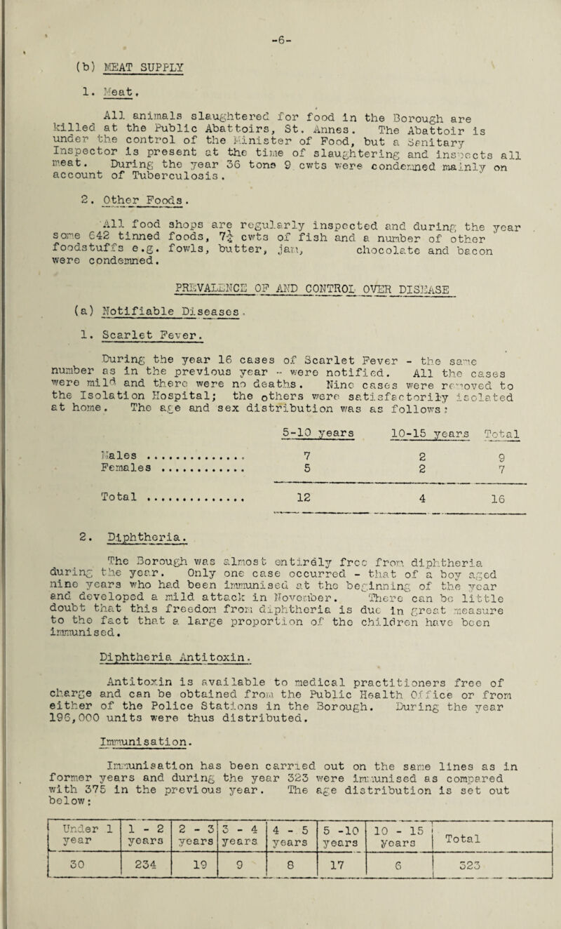 -6- (b) MEAT SUPPLY X. Meat. 4 All animals slaughtered for food in the Borough are killed at the Public Abattoirs, St. Annes. The Abattoir is under the control of the Minister of Pood, but a Sanitary Inspector is present at the time of slaughtering and inspects all meat. During the year 36 tons 9 cwts were condemned mainly on account of Tuberculosis. “ 2. Other Foods. All food shops are regularly inspected and during the year some 642 ^tinned foods, 7-J- cwt3 of fish and a number of' other foodstufis e.g. fowls, butter, jam, chocolate and bacon were condemned. PREVALENCE OF AND CONTROL OVER DISEASE (a) Notifiable Diseases. 1. Scarlet Fever. During the year 16 cases of Scarlet Fever - the same number as in the previous year ~ were notified. All the cases were mild and there were no deaths. Nino cases were removed to the Isolation Hospital; the others were satisfactorily isolated at home. The age and sex distribution was as follows’; 5-10 years 10-15 years Total Males . 7 2 9 Females . 5 2 7 Total . 12 4 16 2. Diphtheria. The 3orough was almost entirely free from diphtheria during the year. Only one case occurred - that of a boy aged nine years who had been immunised, at the beginning of the year and developed a mild attack in November. There can be little doubt that this freedom from diphtheria is due- in great measure to the fact that a large proportion of tho children have been immunis ed. Diphtheria Antitoxin. Antitoxin is available to medical practitioners free of charge and can be obtained from the Public Health Office or from either of the Police Stations in the Borough. During the year 196,000 units were thus distributed. Immunisation. Immunisation has been carried out on the same lines as in former years and during the year 323 were immunised as compared with 375 in the previous year. Th6 age distribution is set out below; Under 1 1-2 2-3 3-4 4-5 5 -10 10 - 15 [ Total year i years years years years years years i