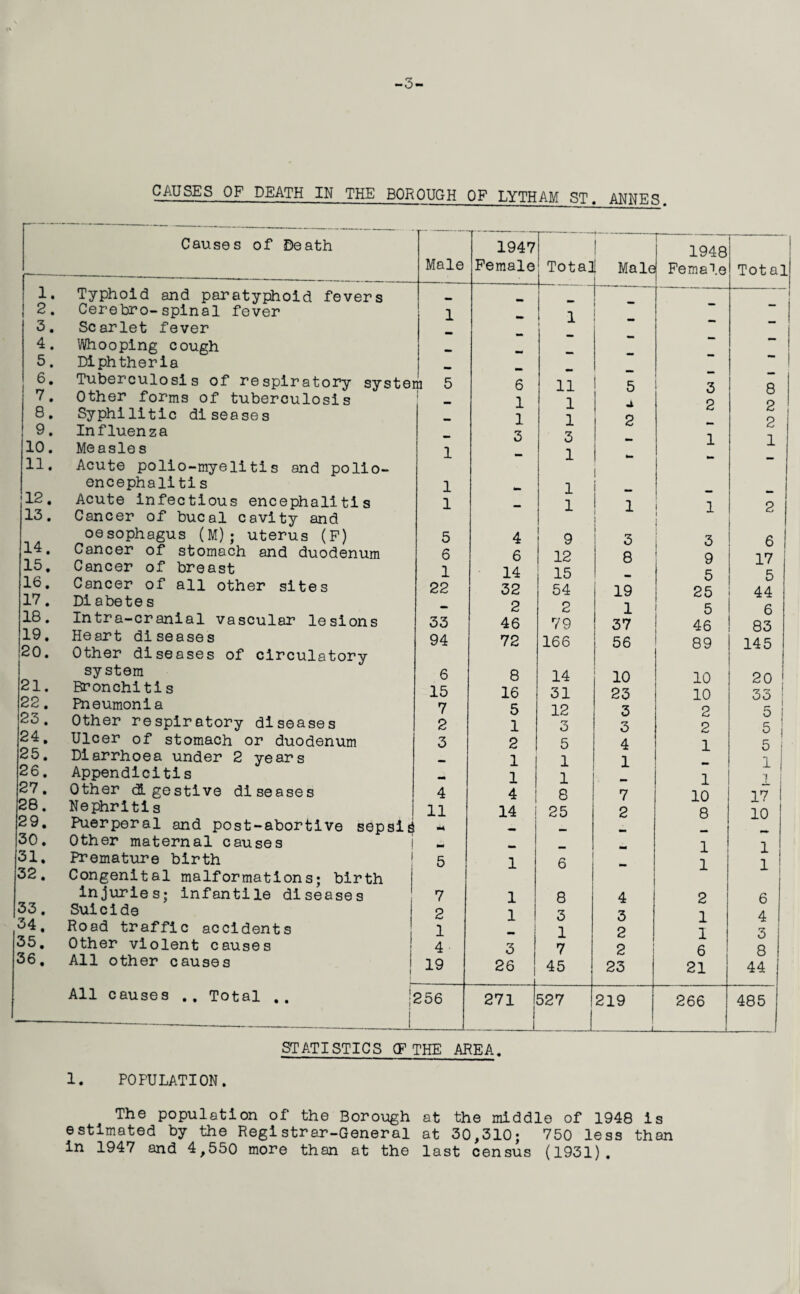 -3- CAUSES OF DEATH IN THE BOROUGH OF LYTHAM ST. ANNES. 1. 2. 3. 4. 5. 6. 7. 8. 9. 10. 11. 12. 13. 14. 15. 16. 17. 18. 19. 20. 21. 22. 23. 24. 25. 26. 27. 28. 29. 30. 31. 32. 33. 34. 35. 36. Causes of Death Male 1947 Female Total 1 Male 1948 Female Tot al Typhoid and paratyphoid fevers — —■ | Cerebro-spinal fever 1 1 Scarlet fever -*• “ Whooping cough Diphtheria “ Tuberculosis of respiratory systei Other forms of tuberculosis Syphilitic diseases ■n 5 I 6 1 1 11 1 1 5 a 2 3 2 8 2 o Influenza _ 3 3 1 (Zj 1 Measles Acute polio-myelitis and polio- 1 - 1 - encephalitis 1 1 Acute infectious encephalitis Cancer of bucal cavity and 1 - 1 1 1 2 oesophagus (M); uterus (P) 5 4 9 i 3 3 6 ! Cancer of stomach and duodenum 6 6 12 8 9 17 Cancer of breast 1 14 15 5 5 Cancer of all other sites 22 32 54 19 25 44 Di a be t e s 2 2 1 5 6 Intra-cranial vascular lesions 33 46 79 37 46 83 Heart diseases Other diseases of circulatory 94 72 166 56 89 145 system 6 8 14 10 10 20 Bronchitis 15 16 31 23 10 33 Pneumonia 7 5 12 3 2 5 i Other respiratory diseases 2 1 ry o 3 2 5 Ulcer of stomach or duodenum 3 2 5 4 1 5 i Diarrhoea under 2 years mm 1 1 1 i! Appendicitis 1 I 1 1 Other dL gestive diseases 4 4 8 7 10 17 Nephritis 11 14 25 2 8 10 Puerperal and post-abortive sepsis M Other maternal causes M 1 1 Premature birth Congenital malformations; birth 5 1 6 - 1 1 injuries; infantile diseases 7 1 8 4 2 6 Suicide 2 1 3 3 1 4 Road traffic accidents 1 1 2 1 3 Other violent causes 4 3 7 2 6 8 All other causes 1 19 26 45 23 21 44 All causes .. Total .. ! I 256 271 527 1 219 L 266 485 STATISTICS (F THE AREA. 1. POPULATION. The population of the Borough at the middle of 1948 is estimated by the Registrar-General at 30,310; 750 less than in 1947 and 4,550 more than at the last census (1931).