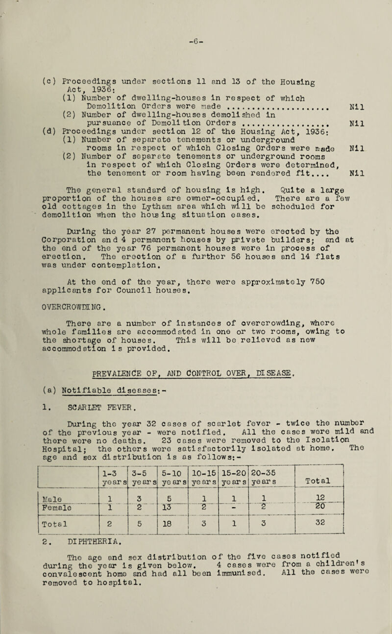 -6- (c) Proceedings under sections 11 and 13 of the Housing Act, 1936; (1) Number of dwelling-houses in respect of which Demolition Orders were made . Nil (2) Number of dwelling-houses demolished in pursuance of Demolition Orders . Nil (d) Proceedings under section 12 of the Housing Act, 1936; (1) Number of separate tenements or underground rooms in respect of which Closing Orders were made Nil (2) Number of separate tenements or underground rooms in respect of which Closing Orders were determined, the tenement or room having been rendered fit.... Nil The general standard of housing is high. Quite a large proportion of the houses are owner-occupied. There are a few old cottages in the Lytham area which will be scheduled for demolition when the hots ing situation eases. During the year 27 permanent houses v/ere erected by the Corporation an d 4 permanent houses by private builders; and at the end of the year 76 permanent houses were in process of erection. The erection of a further 56 houses and 14 flats v/as under contemplation. At the end of the year, there were approximately 750 applicants for Council houses. OVERCROWDING. There are a number of instances of overcrowding, where whole families are accommodated in one or two rooms, owing to the shortage of houses. This will be relieved as new accommodation is provided. PREVALENCE OF, AND CONTROL OVER, DISEASE, (a) Notifiable diseases;- 1. SCARLET FEVER. During the year 32 cases of scarlet fever - twice the number of the previous year - were notified. All the cases were mild and there were no deaths. 23 cases were removed to the Isolation Hospital; the others were satisfactorily isolated at home. The age and sex distribution is as follows: - 1-3 year s 3-5 ye ar s 5-10 ye ar s 10-15 ye ar s 15-20 ye ar s 20-35 ye ar s Tot al Male 1 3 5 1 1 1 12 Female 1 H0T 13 2 ' - 2 20 Total 2 5 18 3 _ 1 3 32 2. DIPHTHERIA. The age and sex distribution of the five cases notified during the year is given below. 4 cases were from a children’s convalescent home and had all been immunised. All the cases were removed to hospital.