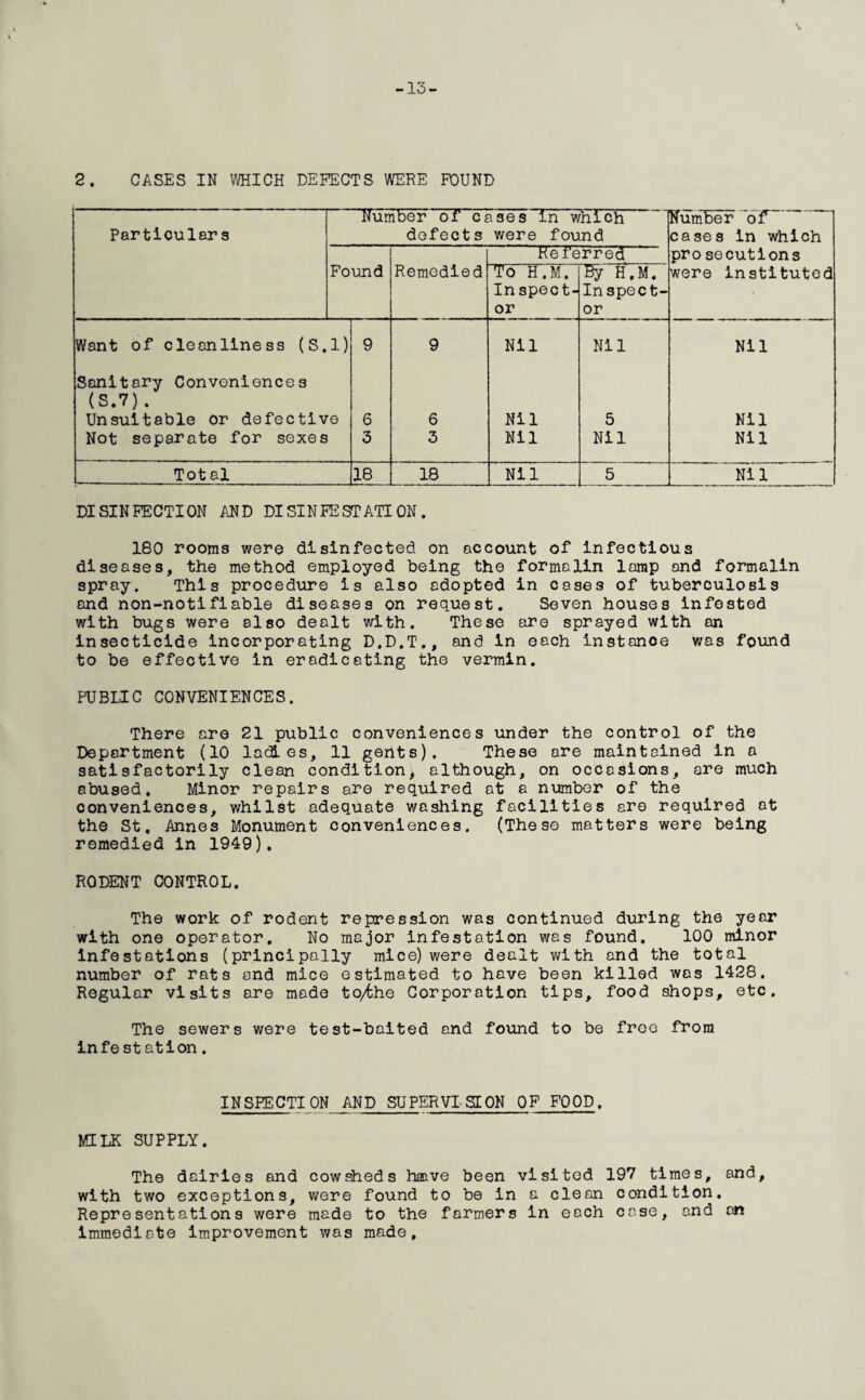 -13- 2. CASES IN WHICH DEFECTS WERE FOUND Particulars Number of cases In which defects were found Number of cases in which Remedied Referred pro secutions Found TO H.M. In spect- or By H.M. Inspect¬ or were instituted Want of cleanliness (S. 1) 9 9 Nil Nil Nil Sanitary Conveniences (S.7). Unsuitable or defective 6 6 Nil 5 Nil Not separate for sexes 3 3 Nil Nil Nil Total 18 18 Nil 5 Nil DISINFECTION AND DISINFESTATION. 180 rooms were disinfected on account of infectious diseases, the method employed being the formalin lamp and formalin spray. This procedure is also adopted in cases of tuberculosis and non-notifiable diseases on request. Seven houses infested with bugs were also dealt with. These are sprayed with an insecticide incorporating D.D.T., and in each instance was found to be effective in eradicating the vermin. PUBLIC CONVENIENCES. There are 21 public conveniences under the control of the Department (10 ladles, 11 gents). These are maintained in a satisfactorily clean condition, although, on occasions, are much abused. Minor repairs are required at a number of the conveniences, whilst adequate washing facilities are required at the St. Annes Monument conveniences. (These matters were being remedied in 1949). RODENT CONTROL. The work of rodent repression was continued during the year with one operator. No major infestation was found. 100 minor infestations (principally mice) were dealt with and the total number of rats and mice estimated to have been killed was 1428. Regular visits ore mode to/6he Corporation tips, food shops, etc. The sewers were test-baited and found to be free from infestation. INSPECTION AND SUPERVISION OF FOOD. MILK SUPPLY. The dairies and cowsheds hsave been visited 197 times, and, with two exceptions, were found to be in a clean condition. Representations were made to the farmers in each case, and an immediate improvement was made.