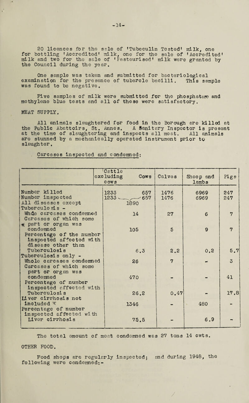 -14- 20 licences for the sole of 'Tubeculin Tested' milk, one for bottling 'Accredited' milk, one for the sale of 'Accredited' milk and two for the sale of 'Fasteurised' milk were granted by the Council during the year. One sample was taken and submitted for bacteriological examination for the presence of tubercle bacilli. This sample was found to be negative. Five samples of milk were submitted for the phosphatase and methylene blue tests and all of these were satisfactory. MEAT SUPPLY. All animals slaughtered for food in the Borough are killed at the Public Abattoirs, St. Annes. A Sanitary Inspector is present at the time of slaughtering and inspects all meat. All animals are stunned by a mechanically operated instrument prior to slaughter. Carcases inspected and condemned; --T I Cattle excluding Cows Calves Sheep and Pigs cows lambs Number killed 1233 657 1476 6969 247 Number inspected 1233 —'657 1476 6969 247 All diseases except Tuberculosis - 1890 Wh&e carcases condemned Carcases of which some 14 27 6 7 part or organ was condemned 105 5 9 7 Percentage of the number inspected affected with disease other than Tuberculosis 6.3 2.2 0.2 5.7 Tuberculosis only - Whole carcases condemned Carcases of which some 26 7 - 3 part or organ was condemned 470 41 Percentage of number inspected affected with Tuberculosi s 26.2 0.47 - 17.8 Liver cirrhosis not included ^ Percentage of number 1346 - 480 - inspected affected with Liver cirrhosis 1 75.5 6.9 The total amount of meat condemned was 27 tons 14 cwts. OTHER FOOD. Food shops are regularly inspected; and during 1948, the following were condemned;-