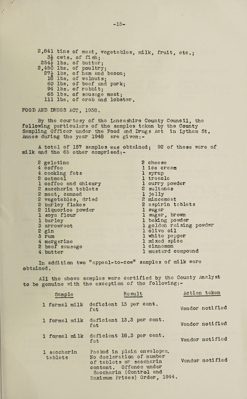 -15- 2,841 tins of meat, vegetables, milk, fruit, etc.; 3j cwt s. of fi sh; 254-^- lbs. of butter; 2,450 lbs. of poultry; 27J- lbs. of ham and bacon; 18 lbs, of walnuts; 60 lbs. of beef and pork; 94 lbs. of rabbit; 65 lbs. of sausage meat; 111 lbs. of crab and lobster. FOOD AND DRUGS ACT, 1938. By the courtesy of the Lancashire County Council, the following particulars of the samples taken by the County Sampling Officer under the Food and Drugs Act in Lytham St. Annes during the year 1948 are given:- A total of 157 samples was obtained; 92 of these were of milk and the 65 other comprised 2 gelatine 4 coffee 4 cooking fats 2 oatmeal 1 coffee and chicory 2 saccharin tablets 2 meat, canned 2 vegetables, dried 2 barley flakes 2 liquorice powder 1 soya flour 1 barley 3 arrowroot 2 gin 3 rum 4 mergerine 2 beef sausage 4.butter 2 cheese 1 ice cream 1 syrup 1 treacle 1 curry powder 2 sultanas 1 jelly 2 mincemeat 2 aspirin tablets 1 sugar 1 sug ar, br own 1 baking powder 1 golden raising powder 1 olive oil 1 white pepper 1 mixed spice 1 cinnamon 1 mustard compound In addition two Mappeal-to-cown samples of milk were obtained. All the above scmples were certified by the County Analyst to be genuine with the exception of the following Sample 1 formal milk 1 formal milk 1 formal milk Result deficient 13 per cent, fat deficient 13.3 per cent, fat deficient 18,3 per cent, fat Action taken Vendor notified Vendor notified Vendor notified 1 saccharin t ablets Packed in plain envelopes. No declaration of number of tablets or saccharin Vendor notified content. Offence under Saccharin (Control and Maximum Prices) Order, 1944.