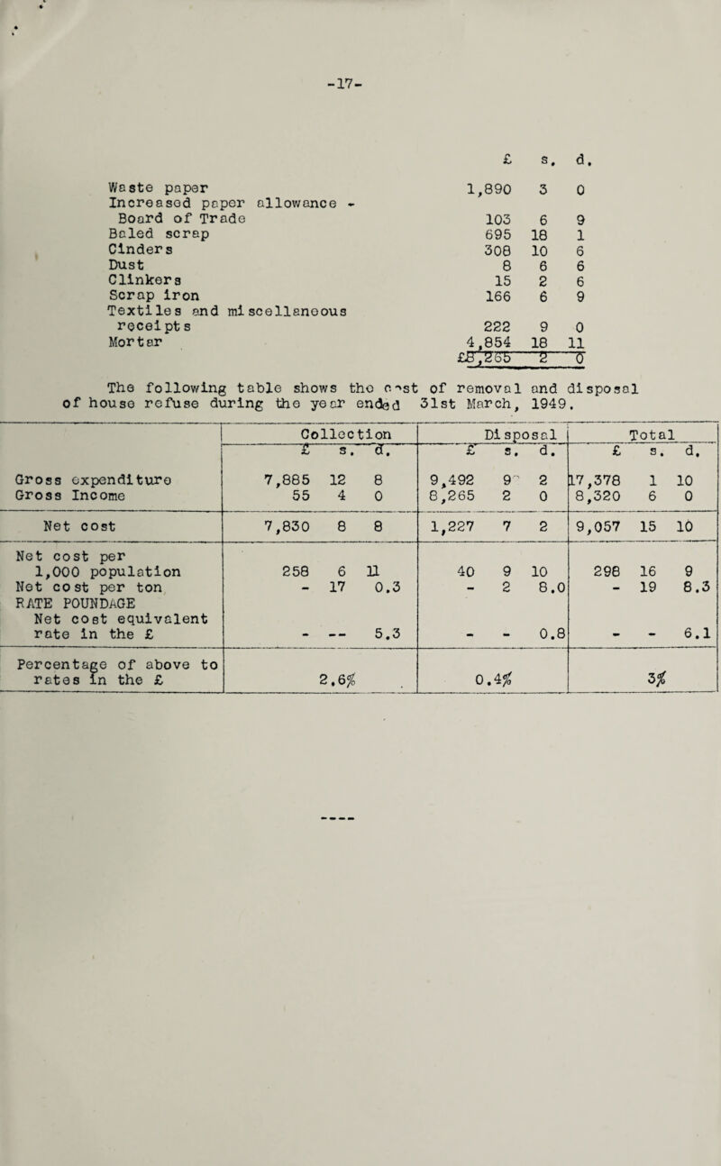 -17- £ s, d, Waste paper Increased paper allowance - 1,890 3 0 Board of Trade 103 6 9 Baled scrap 695 18 1 Cinders 308 10 6 Dust 8 6 6 Clinkers 15 2 6 Scrap iron Textiles and miscellaneous 166 6 9 receipt s 222 9 0 Mor t ar 4,854 18 11 £87£'65 1 nr* 0 The following table shows the o-*st of removal and disposal of house refuse during the year ended 31st March, 1949. Collection Di sposal Total -jr- s. ar; £ s. d. £ s. d. Gross expenditure 7,885 12 8 9,492 9 2 17,378 1 10 Gross Income 55 4 0 8,265 2 0 8,320 6 0 Net cost 7,830 8 8 1,227 7 2 9,057 15 10 Net cost per 1,000 population 258 6 n 40 9 10 298 16 9 Net cost per ton KATE POUNDAGE — 17 0.3 — 2 8.0 — 19 8.3 Net cost equivalent rate in the £ 5.3 «■* - 0.8 - - 6.1 Percentage of above to 3% rates in the £ 2,6% 0.4$