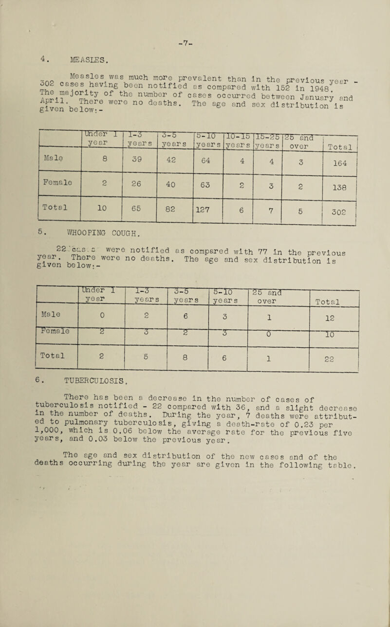 -7- 4. MEASLES. ,nP ppcfaSieS-Wa\mUCh mo;Te PrevQlent than in the previous year - 02 c&seshaving been notified as compared with 152 in 1948 he majority of the number of cases occurred between January and given'below— Wer° n° dGaths* The a6e and sex di stribution^is Under l year TT3- years “3T5- ye ar s '5T10 year s 10-15 year s 15-25 year s 2b and over Total Ma le 8 39 42 64 4 4 3 164 Female 2 26 40 63 2 3 2 138 Total 10 65 82 127 6 7 5 302 _! 5. WHOOPING COUGH. 22..'cas.c were notified year. There were no deaths given below — as compared with 77 in the previous The age and sex distribution is Under 1 year 1-3 year s 3-5 year s ^5TTo- year s 2b and over Total Male 0 2 6 3 1 12 Female 2 “3“ 2 3 0 10 Total 2 5 8 6 1 22 6. TUBERCULOSIS. There has been a decrease in the number of cases of tuberculosis notified - 22 compared with 36, and a slight decrease in the number of deaths. During the year, 7 deaths were attribut¬ ed to pulmonary tuberculosis, giving a death-rate of 0.23 per 1,000, which is 0.06 below the average rate for the previous five years, and 0.03 below the previous year. The age.and sex distribution of the new cases and of the deaths occurring during the year are given in the following table.